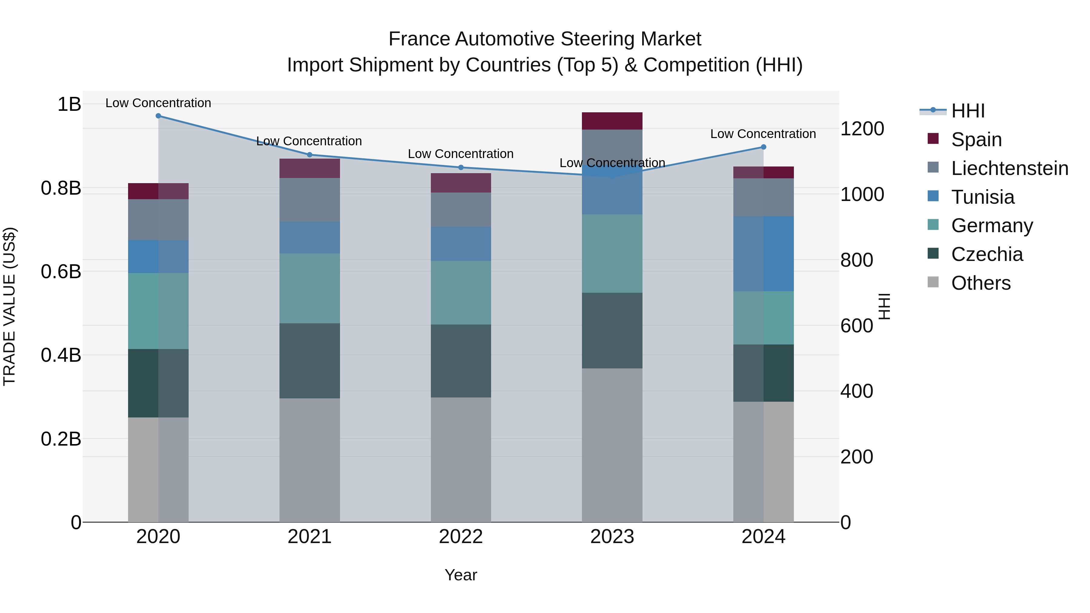 France Automotive Steering Market Top 5 Importing Countries and Market Competition (HHI) Analysis