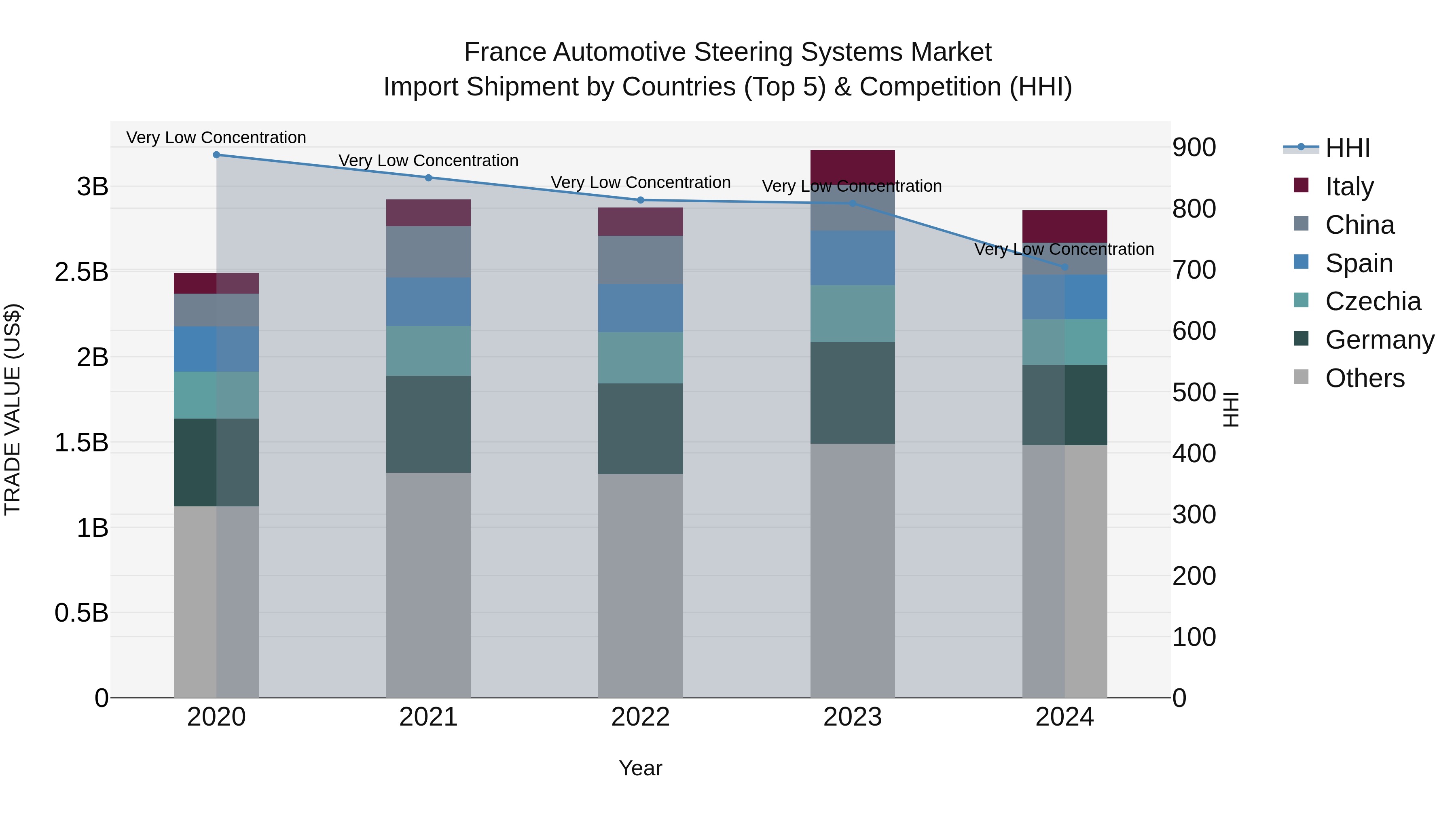 France Automotive Steering Systems Market Top 5 Importing Countries and Market Competition (HHI) Analysis