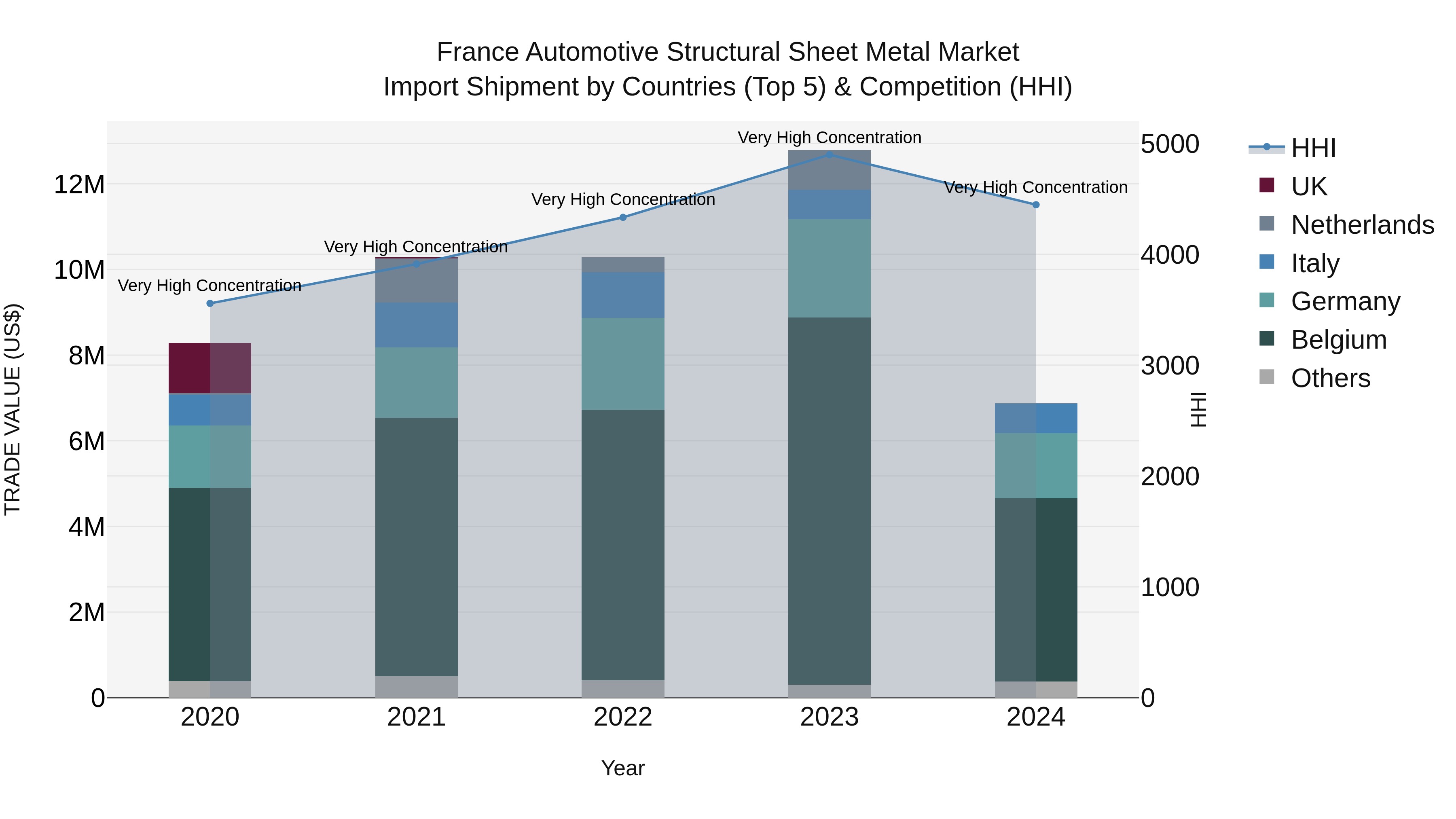 France Automotive Structural Sheet Metal Market Top 5 Importing Countries and Market Competition (HHI) Analysis
