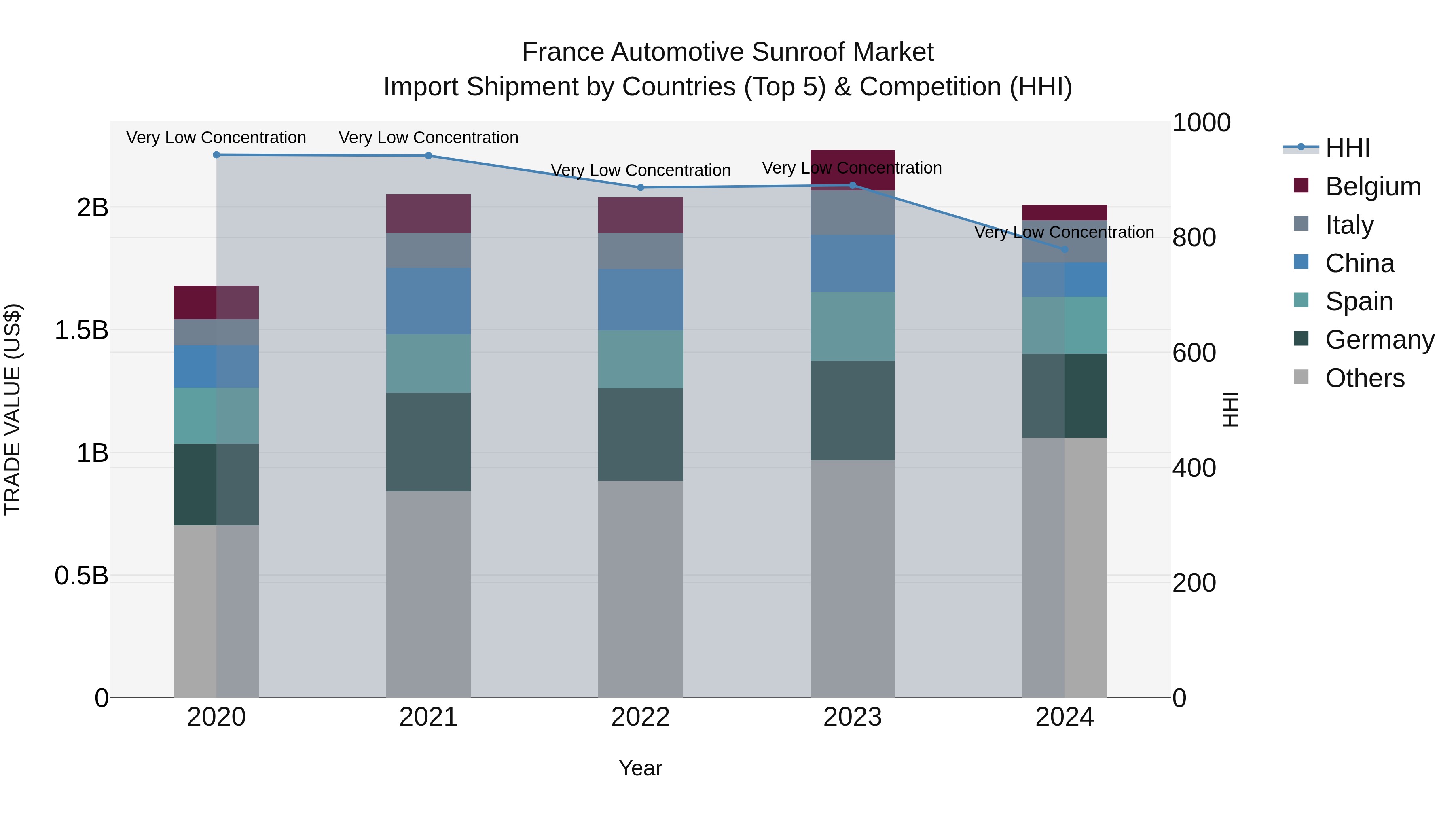 France Automotive Sunroof Market Top 5 Importing Countries and Market Competition (HHI) Analysis