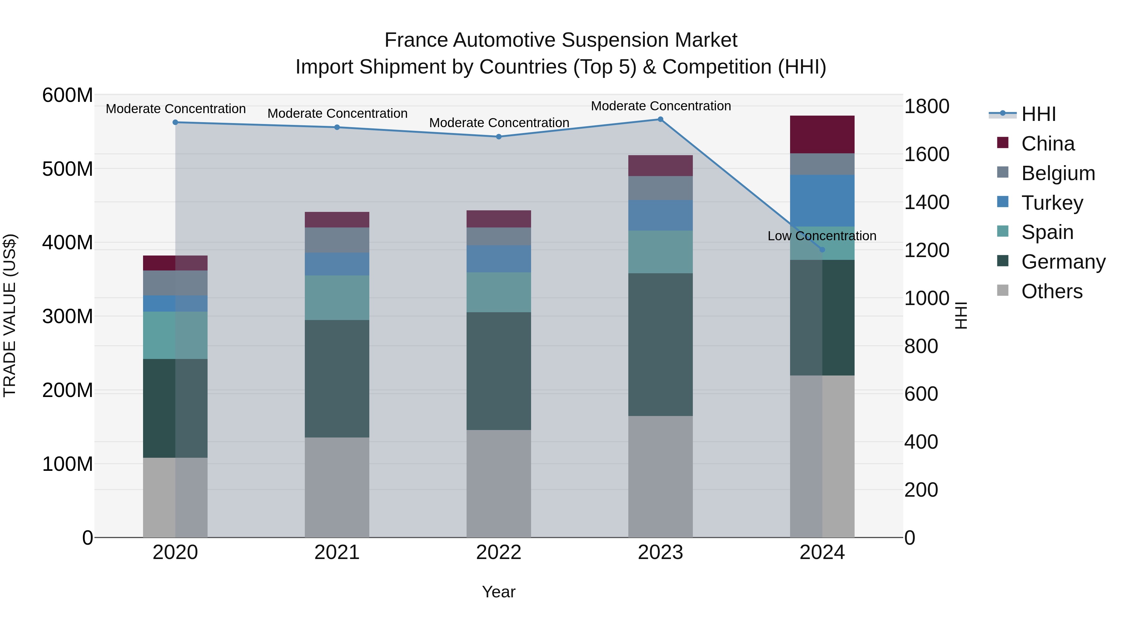France Automotive Suspension Market Top 5 Importing Countries and Market Competition (HHI) Analysis
