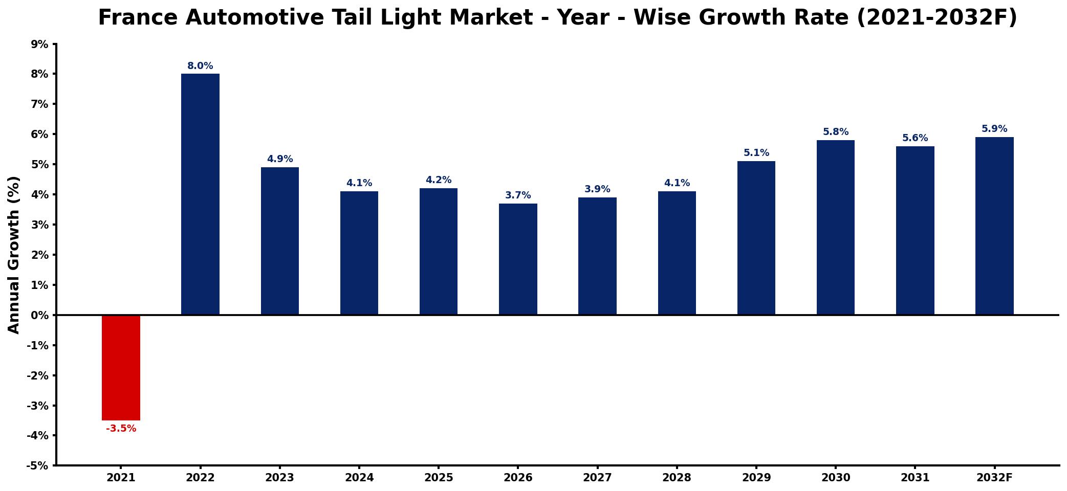 France Automotive Tail Light Market Year-wise Growth Rate and Key Drivers