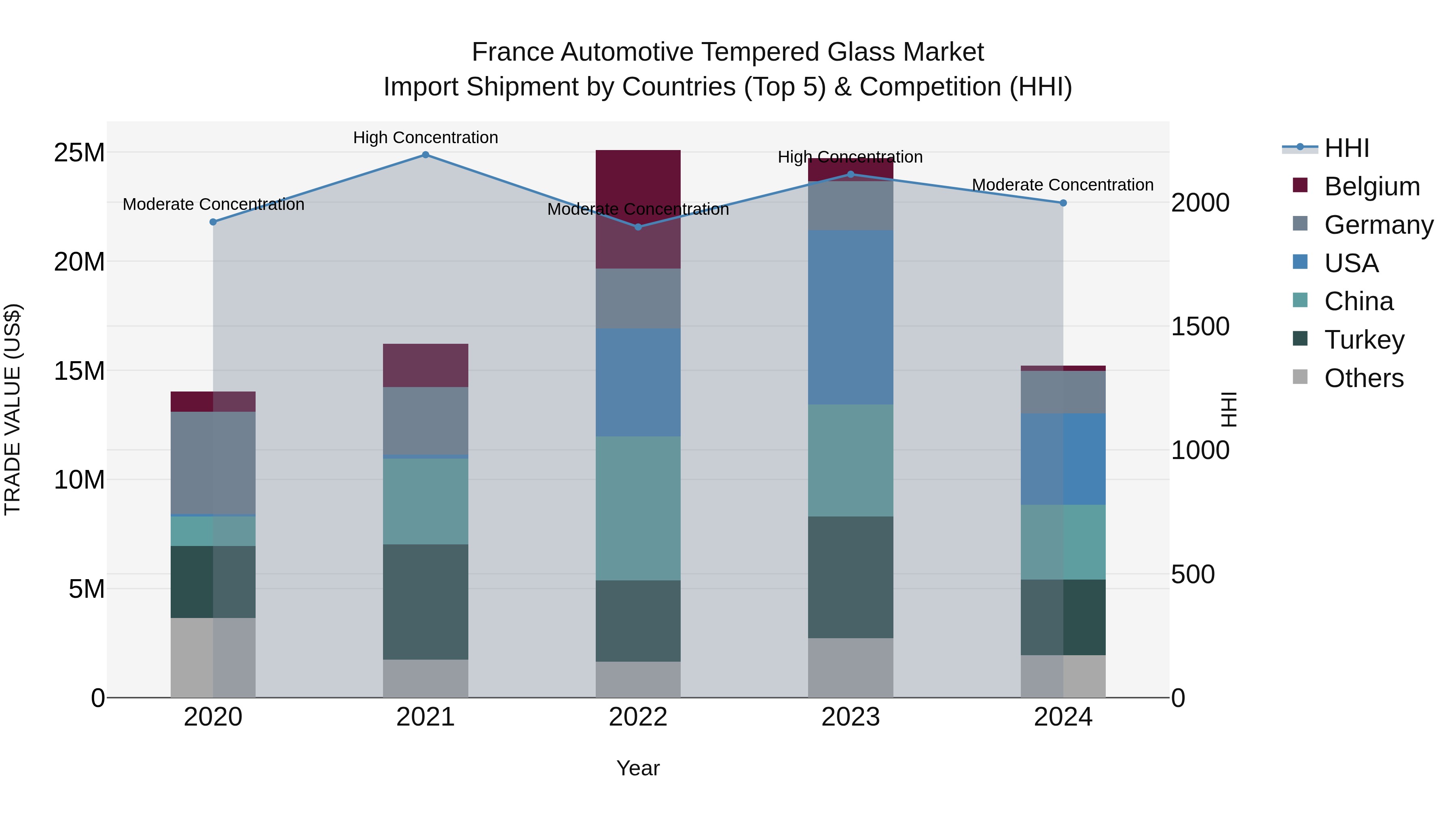 France Automotive Tempered Glass Market Top 5 Importing Countries and Market Competition (HHI) Analysis