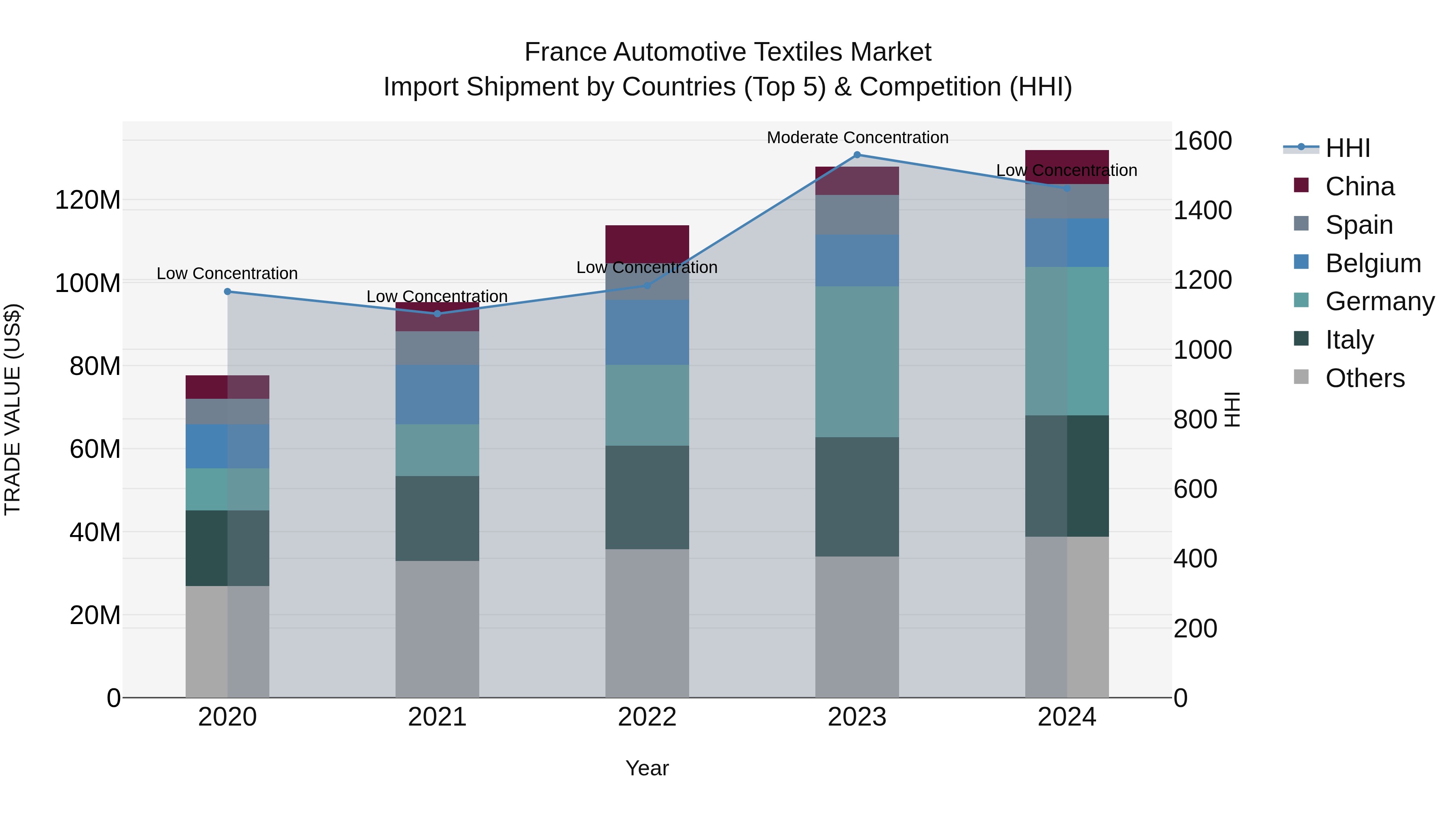 France Automotive Textiles Market Top 5 Importing Countries and Market Competition (HHI) Analysis