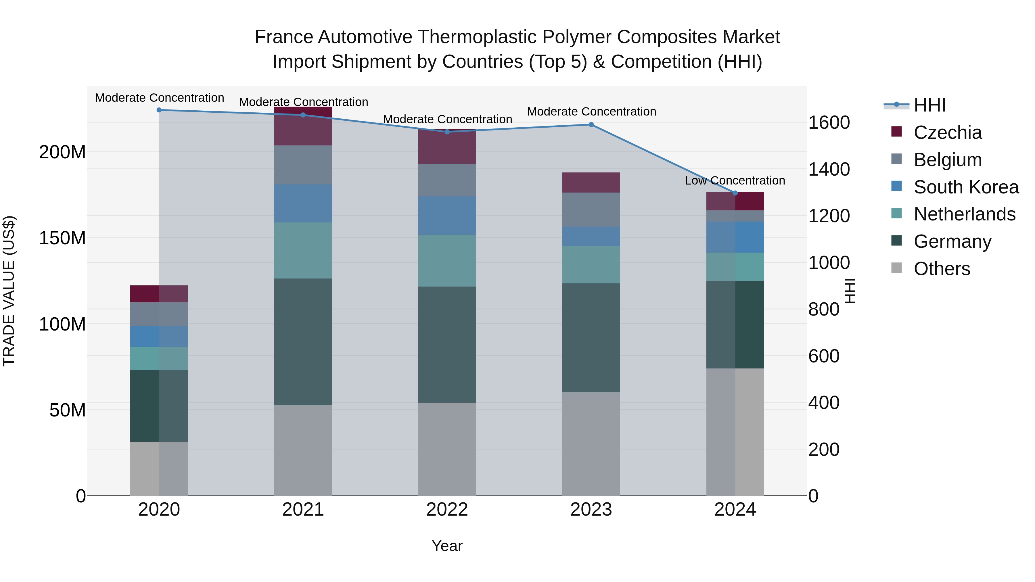 France Automotive Thermoplastic Polymer Composites Market Top 5 Importing Countries and Market Competition (HHI) Analysis