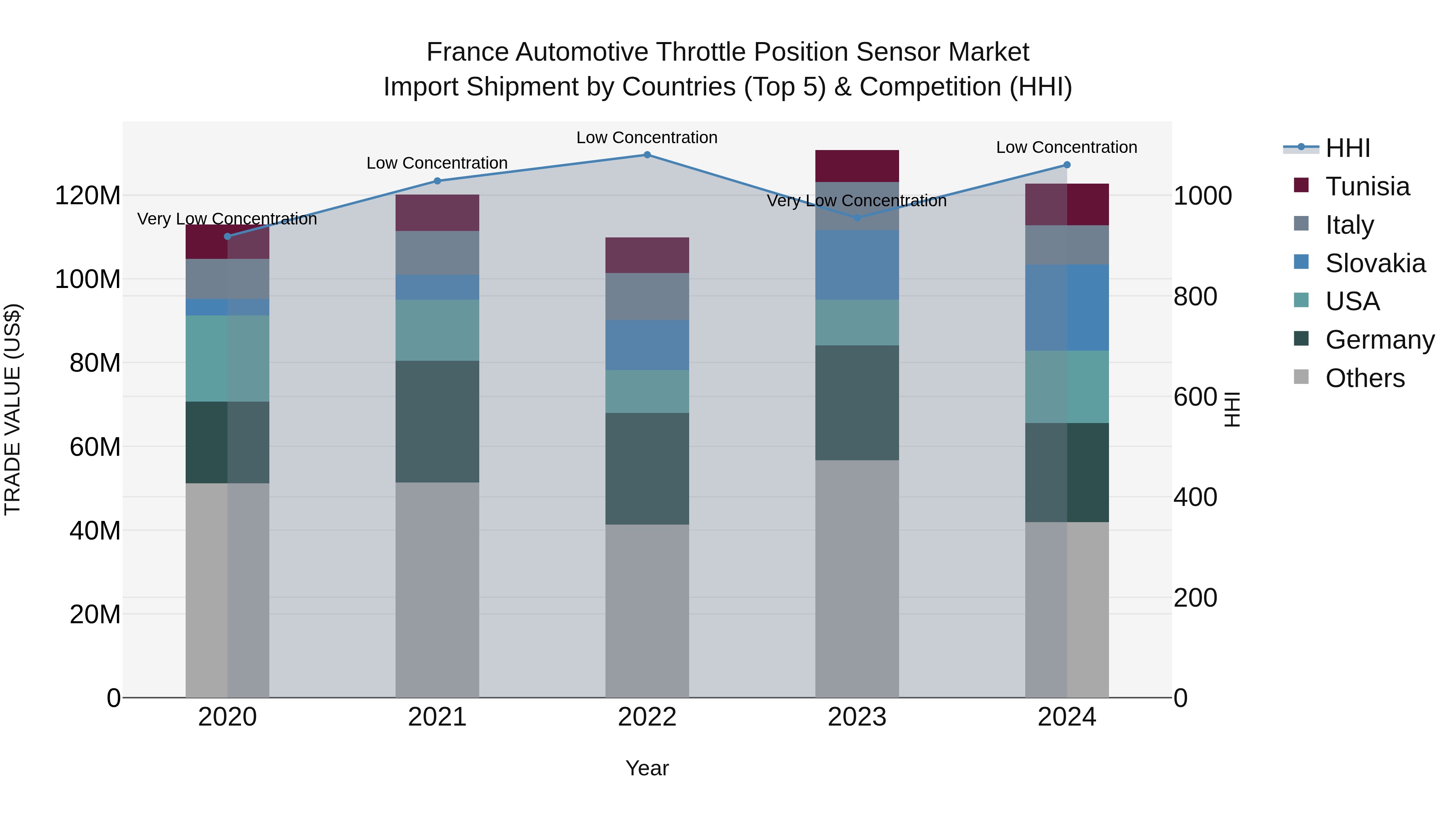 France Automotive Throttle Position Sensor Market Top 5 Importing Countries and Market Competition (HHI) Analysis