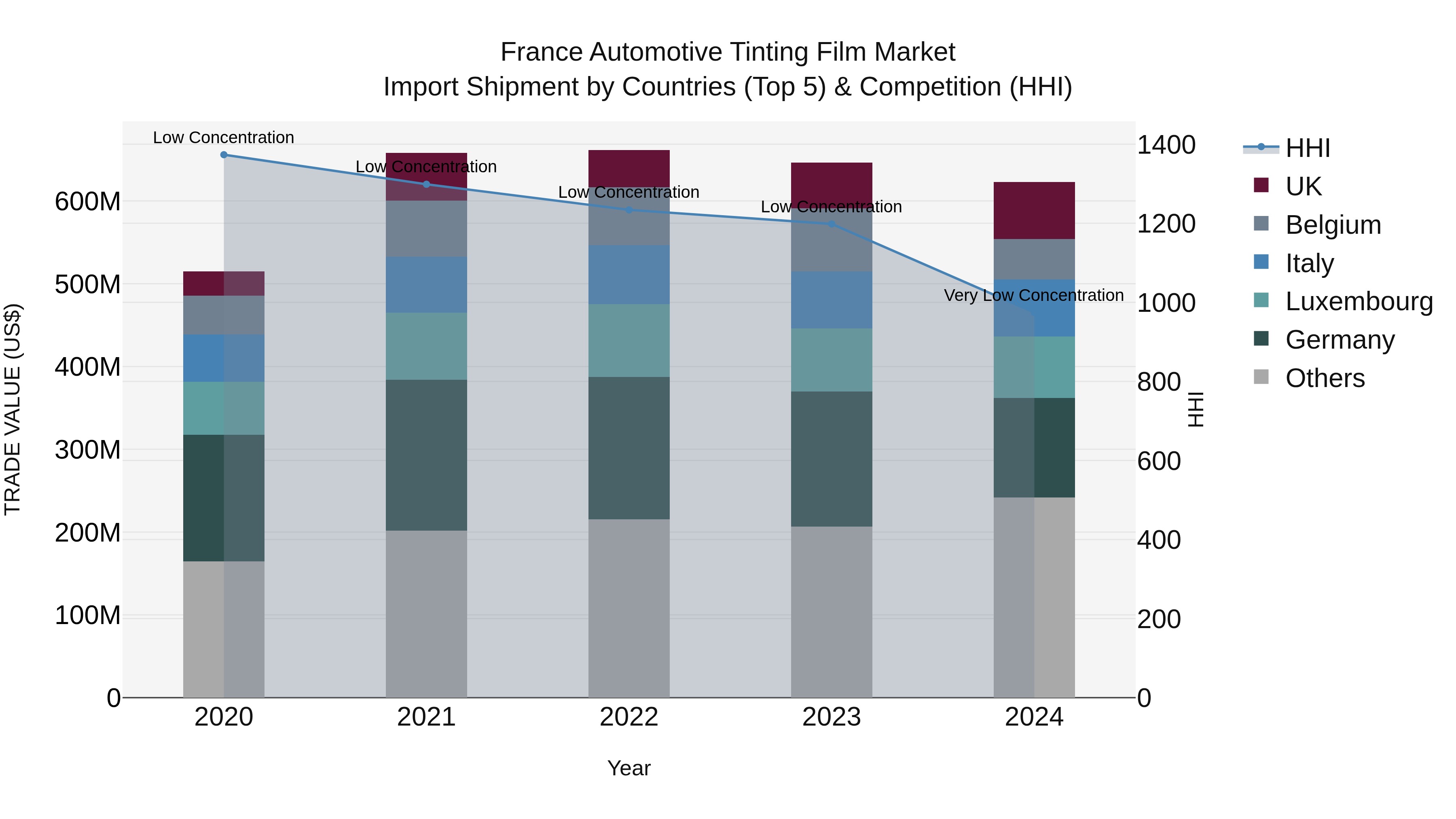 France Automotive Tinting Film Market Top 5 Importing Countries and Market Competition (HHI) Analysis