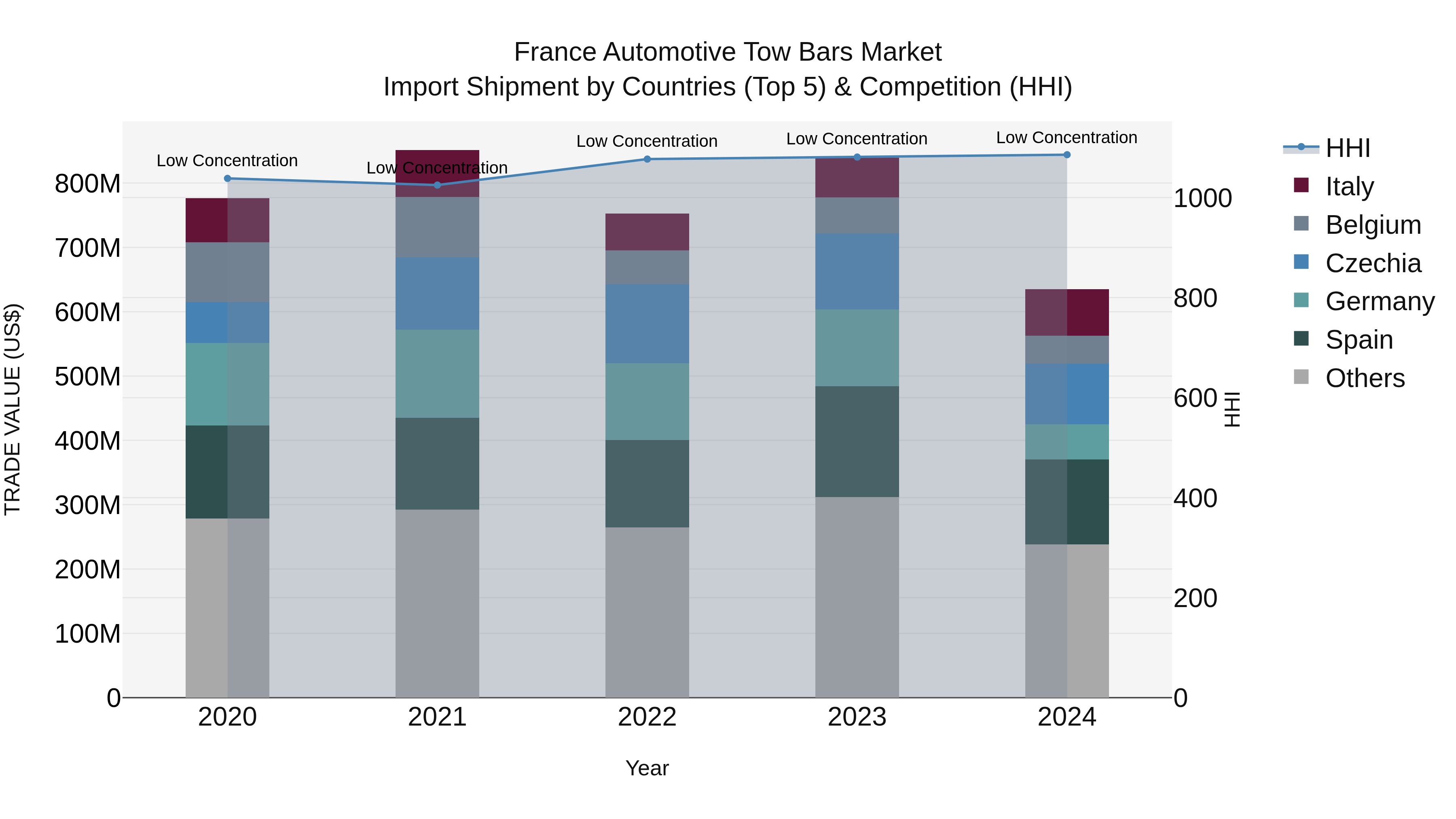 France Automotive Tow Bars Market Top 5 Importing Countries and Market Competition (HHI) Analysis