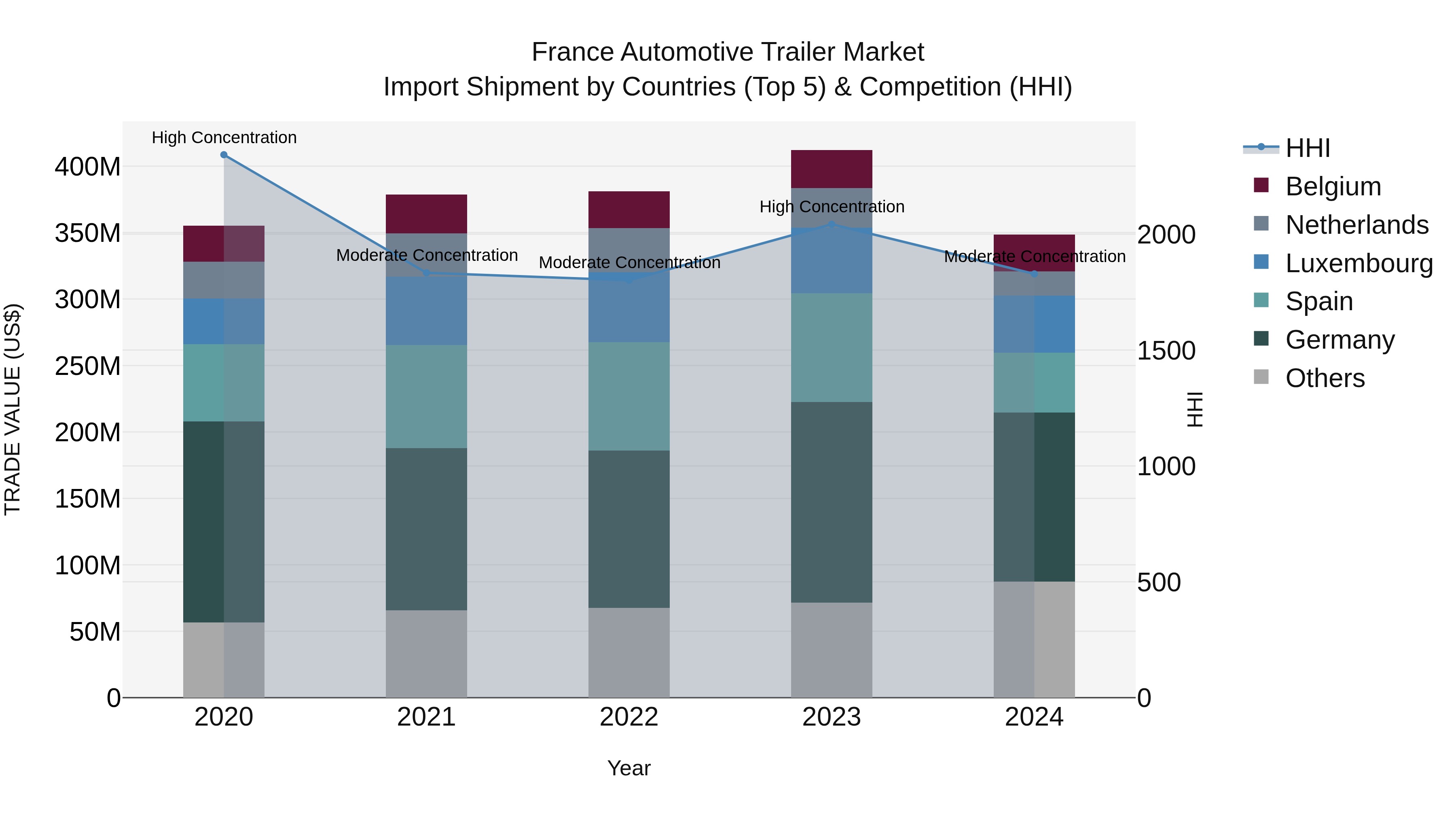 France Automotive Trailer Market Top 5 Importing Countries and Market Competition (HHI) Analysis