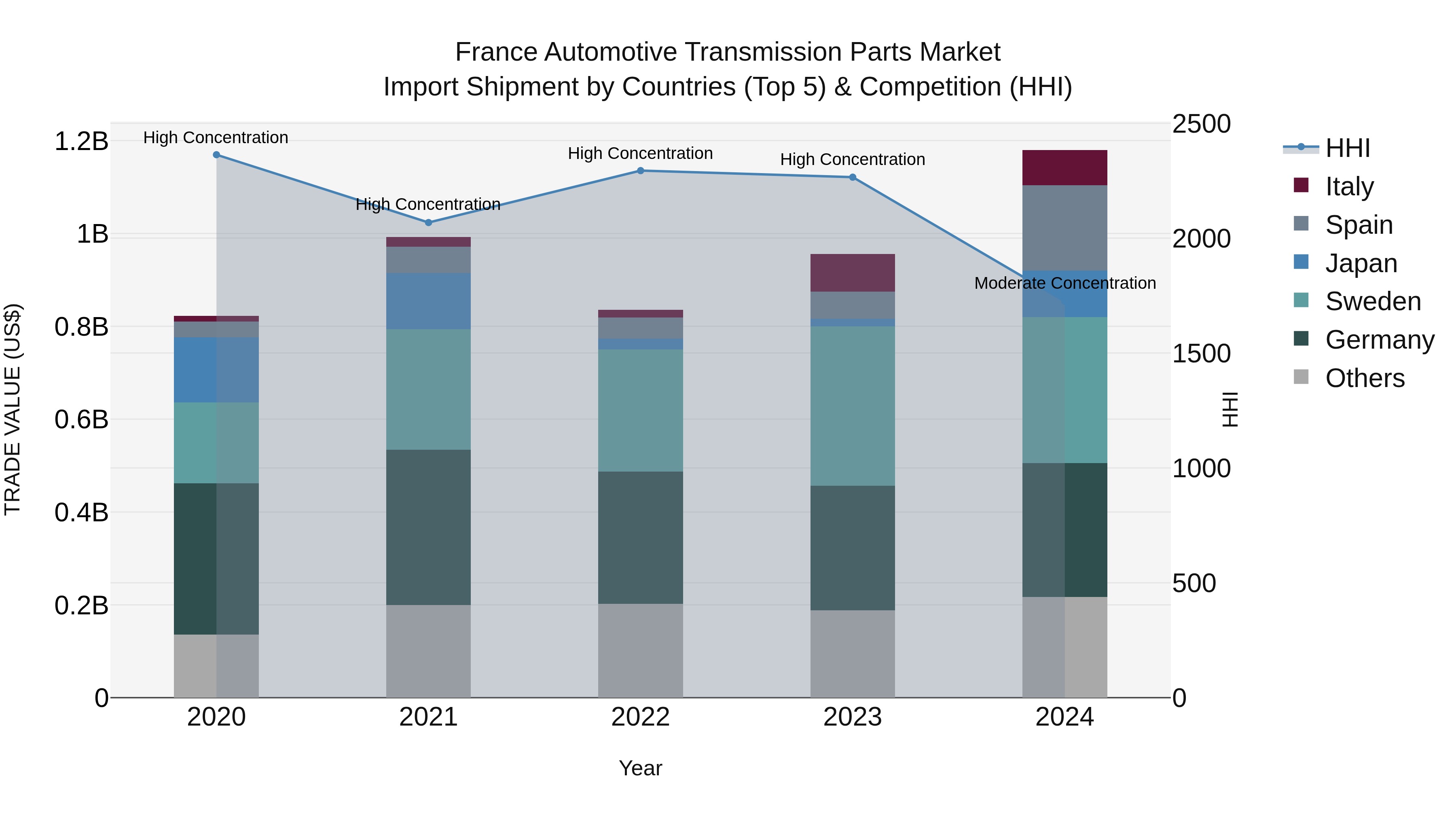 France Automotive Transmission Parts Market Top 5 Importing Countries and Market Competition (HHI) Analysis
