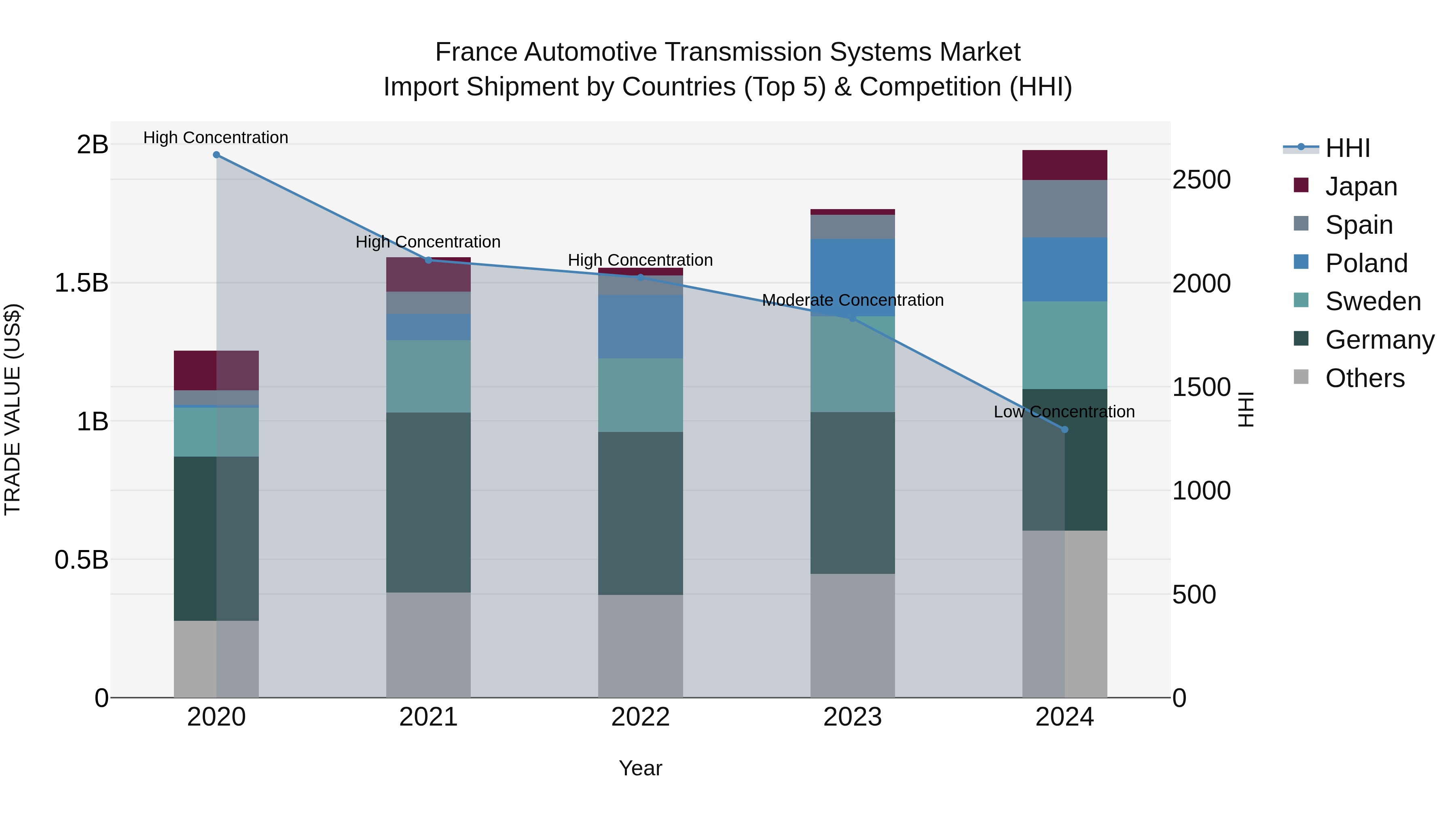France Automotive Transmission Systems Market Top 5 Importing Countries and Market Competition (HHI) Analysis