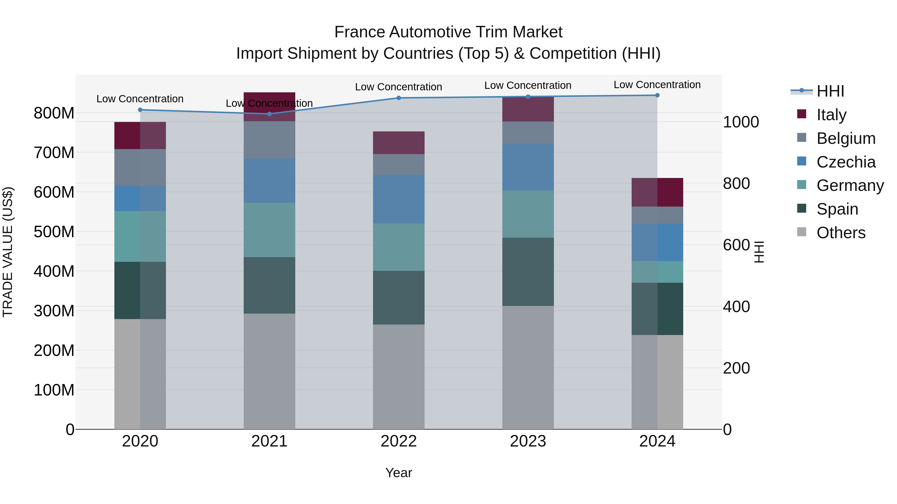 France Automotive Trim Market Top 5 Importing Countries and Market Competition (HHI) Analysis