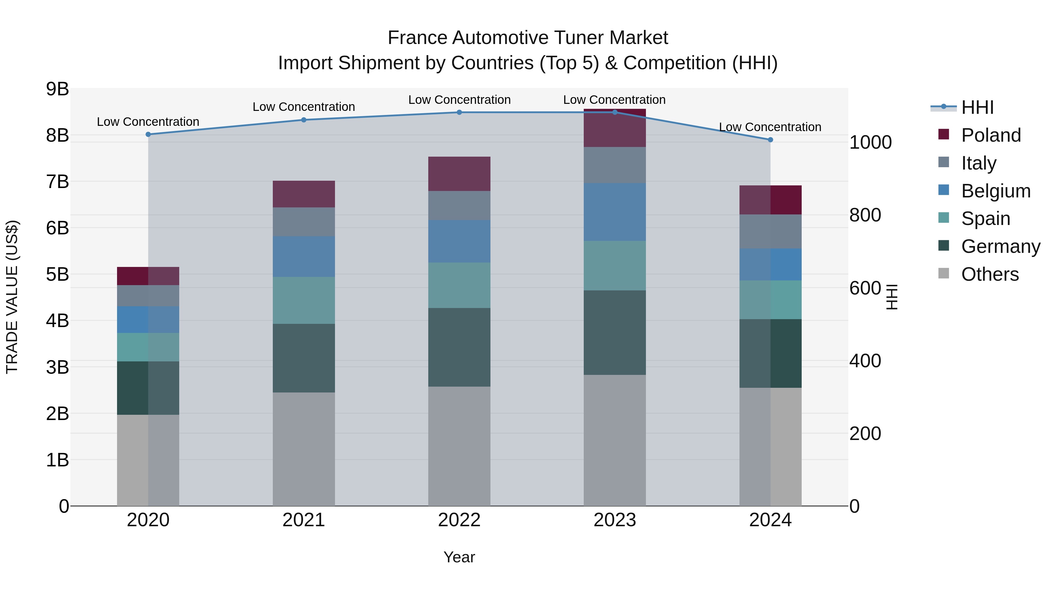 France Automotive Tuner Market Top 5 Importing Countries and Market Competition (HHI) Analysis