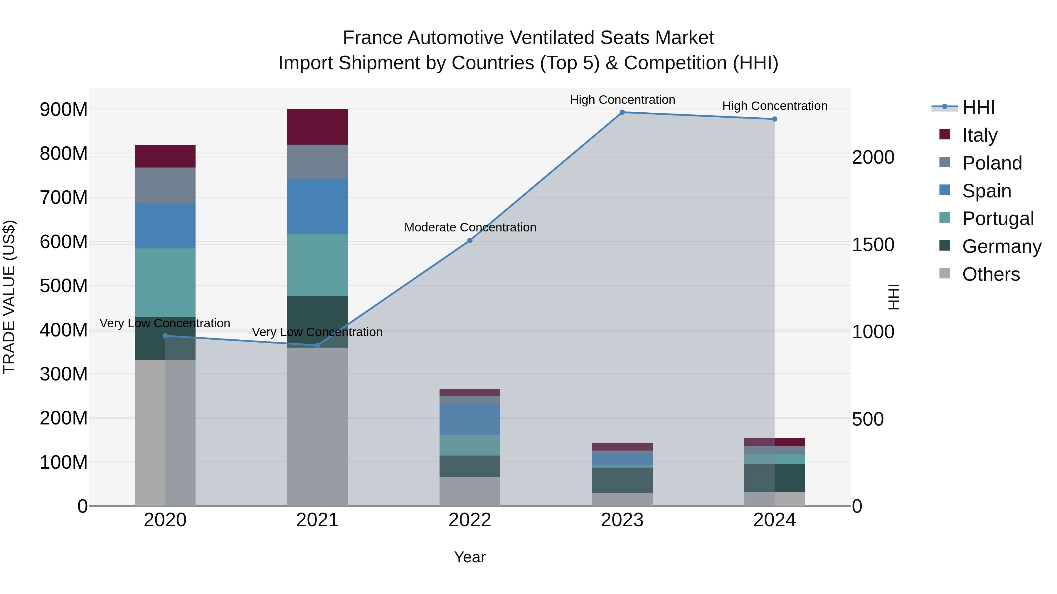 France Automotive Ventilated Seats Market Top 5 Importing Countries and Market Competition (HHI) Analysis
