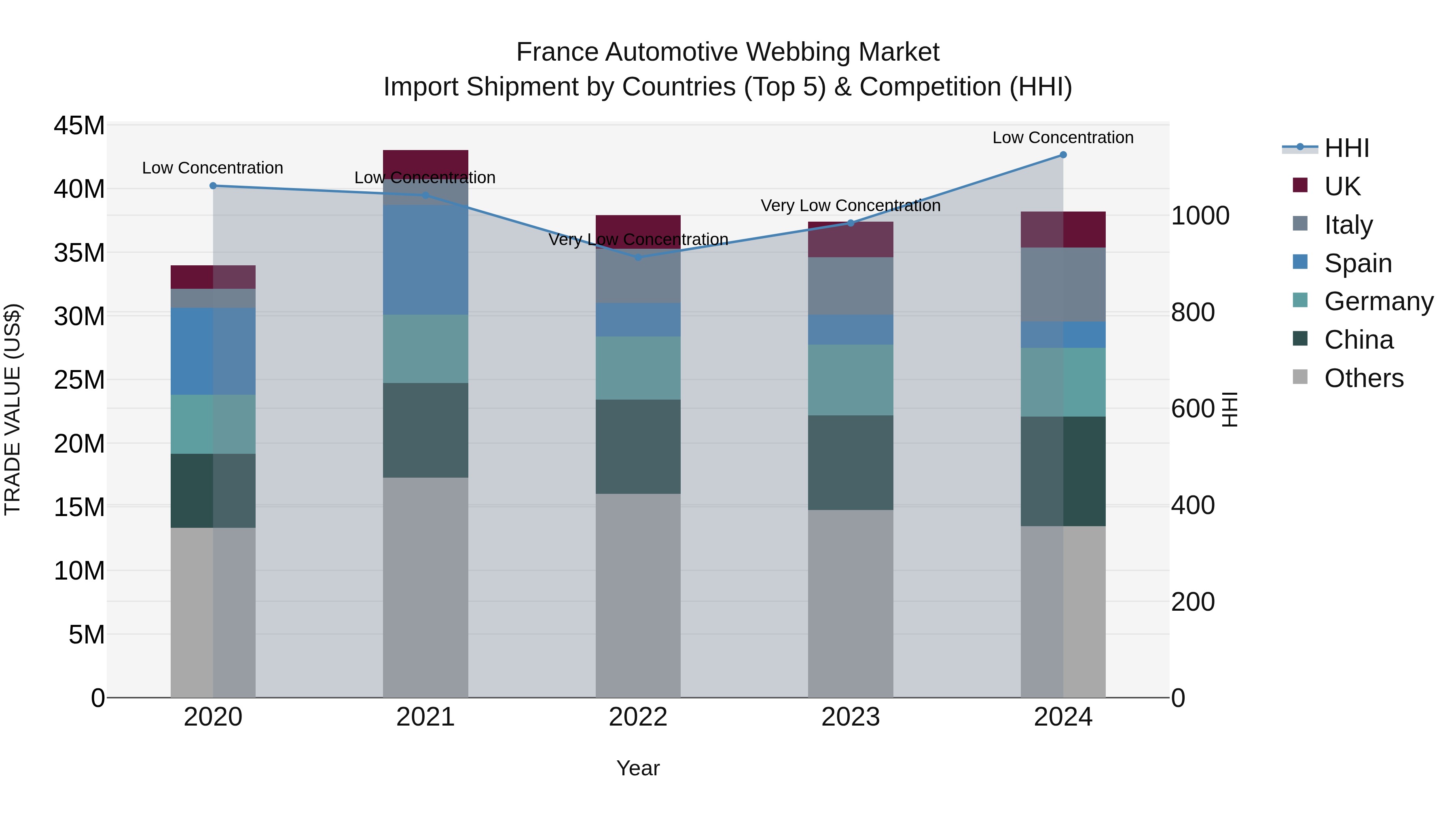 France Automotive Webbing Market Top 5 Importing Countries and Market Competition (HHI) Analysis