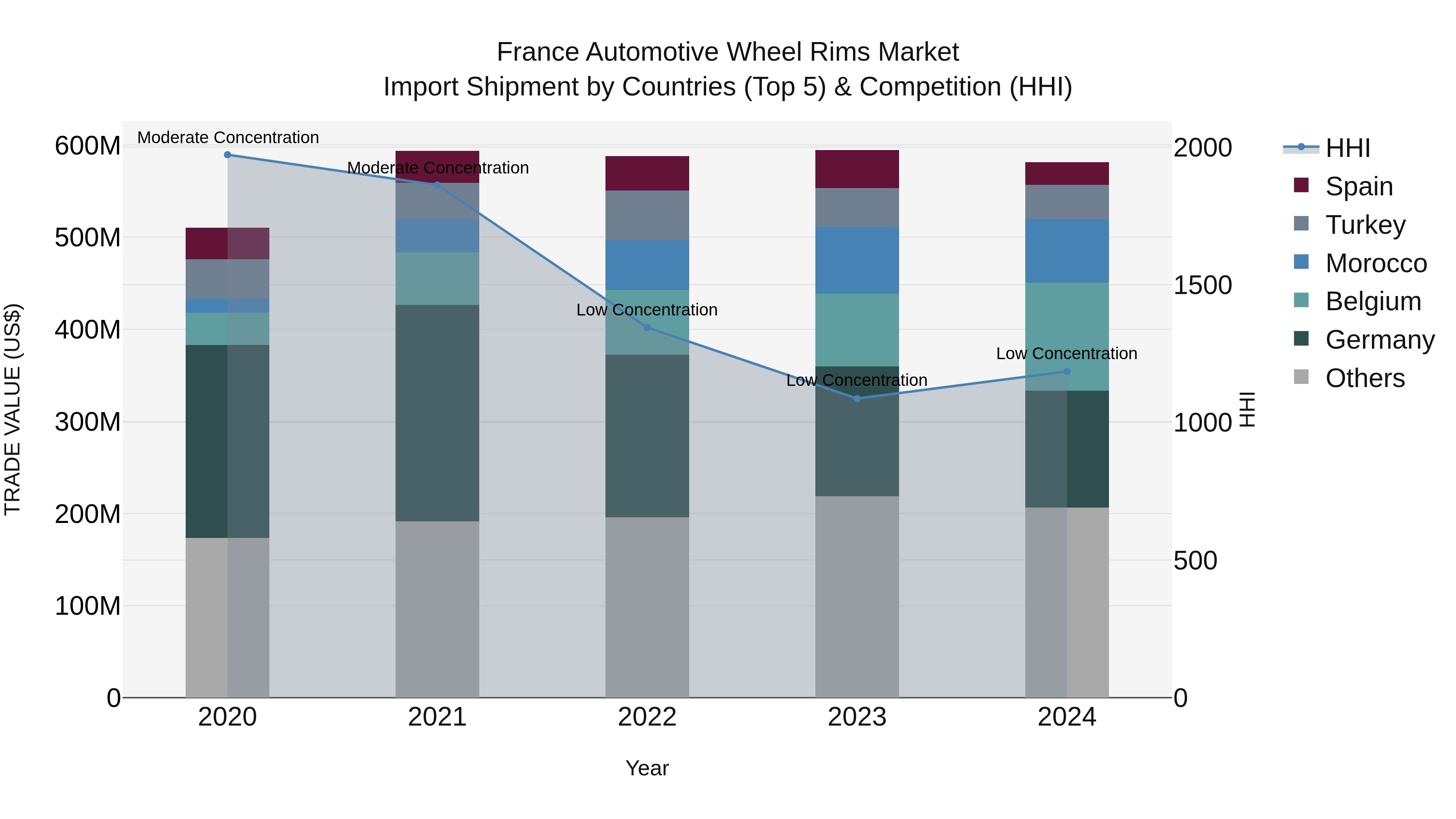 France Automotive Wheel Rims Market Top 5 Importing Countries and Market Competition (HHI) Analysis