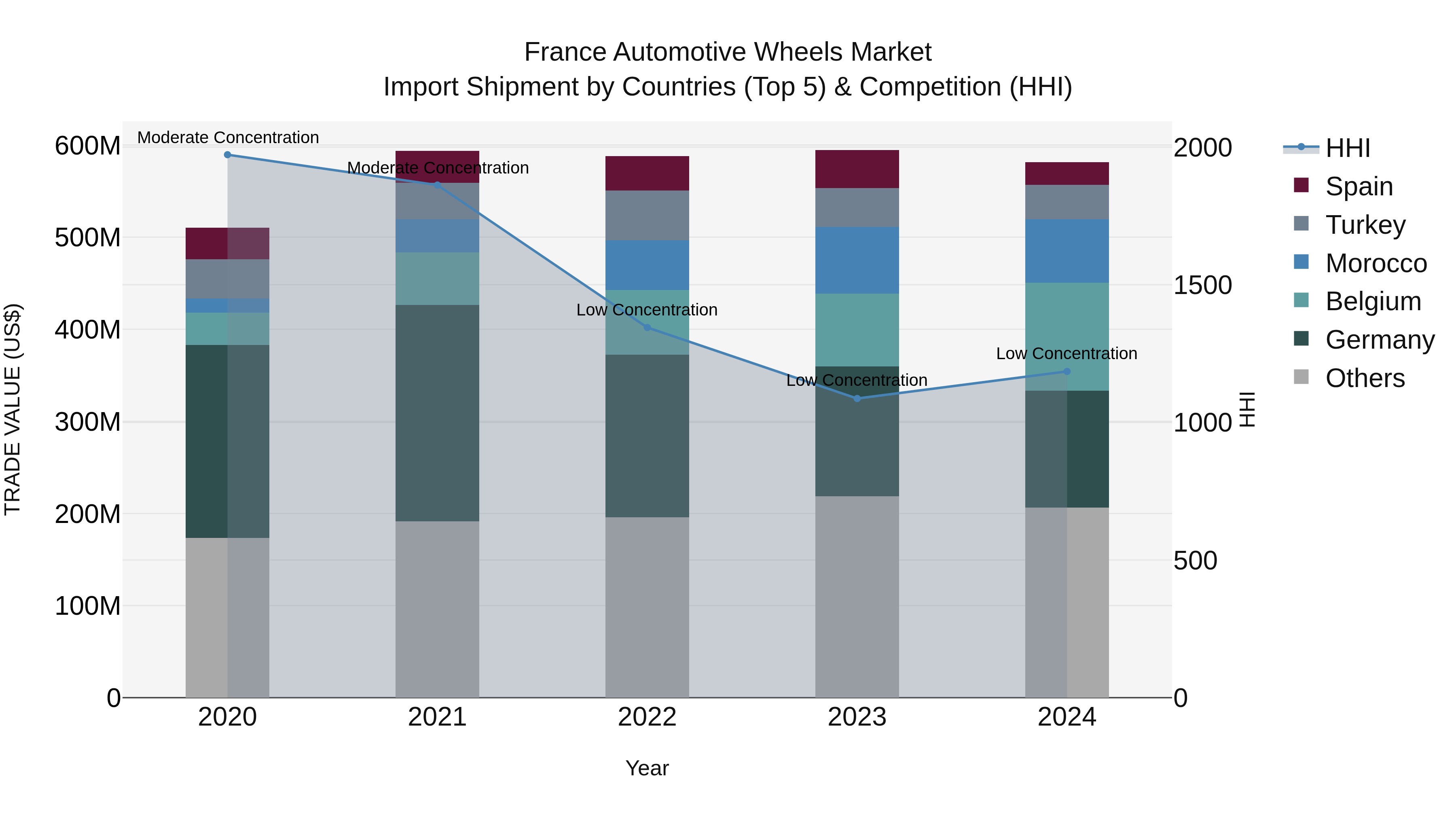 France Automotive Wheels Market Top 5 Importing Countries and Market Competition (HHI) Analysis