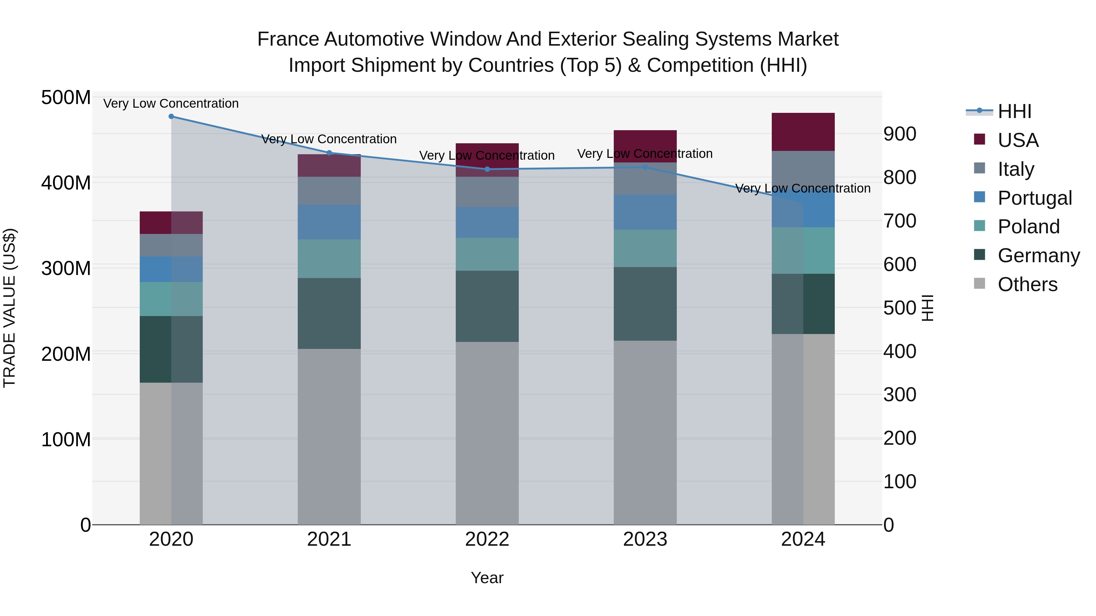 France Automotive Window and Exterior Sealing Systems Market Top 5 Importing Countries and Market Competition (HHI) Analysis