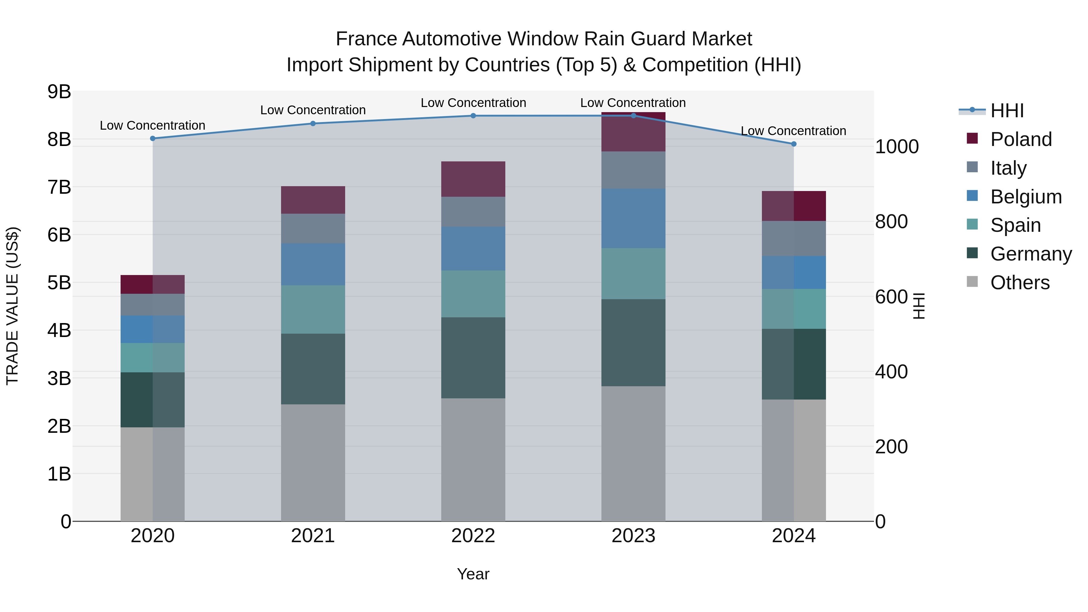 France Automotive Window Rain Guard Market Top 5 Importing Countries and Market Competition (HHI) Analysis