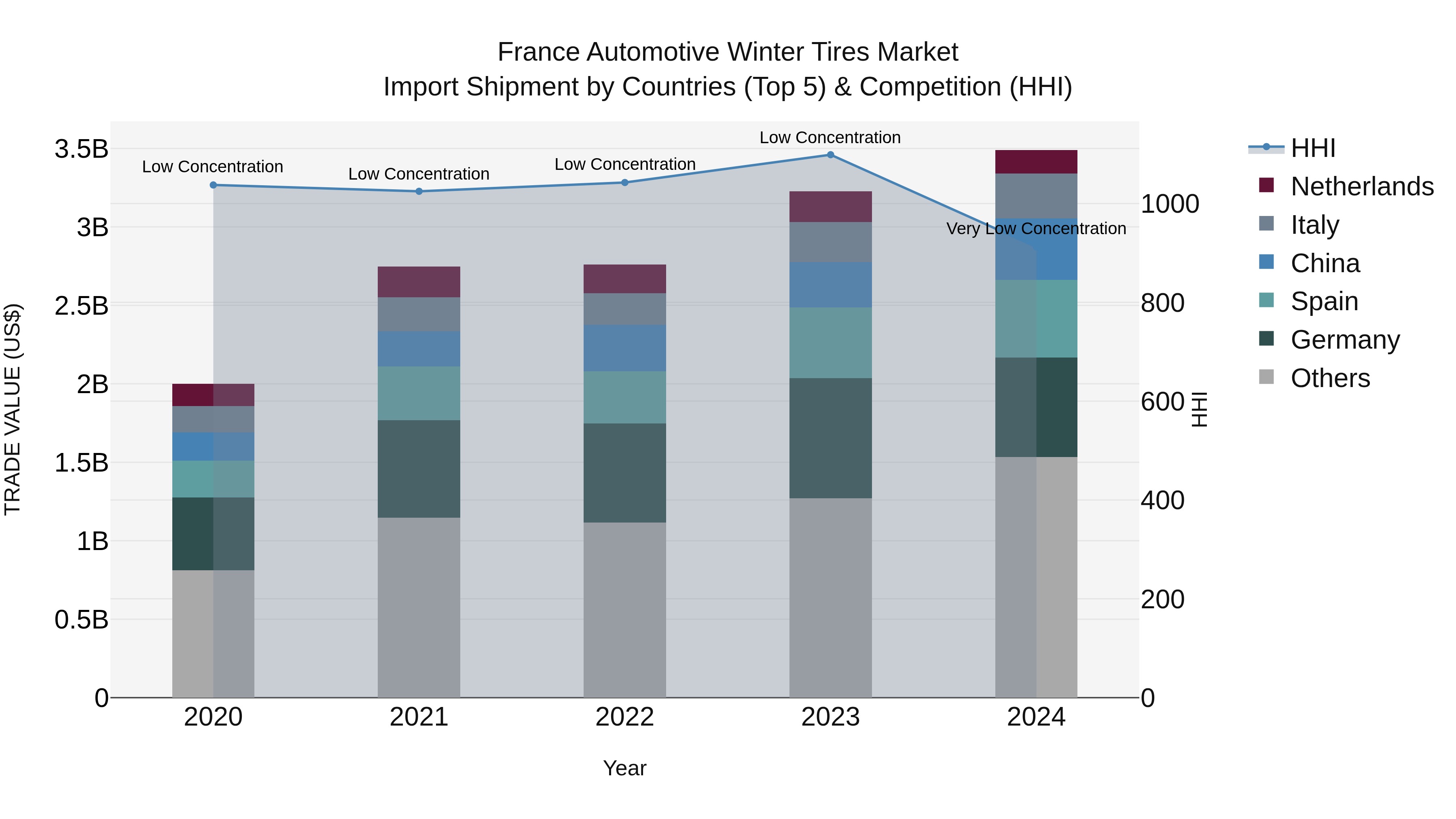 France Automotive Winter Tires Market Top 5 Importing Countries and Market Competition (HHI) Analysis