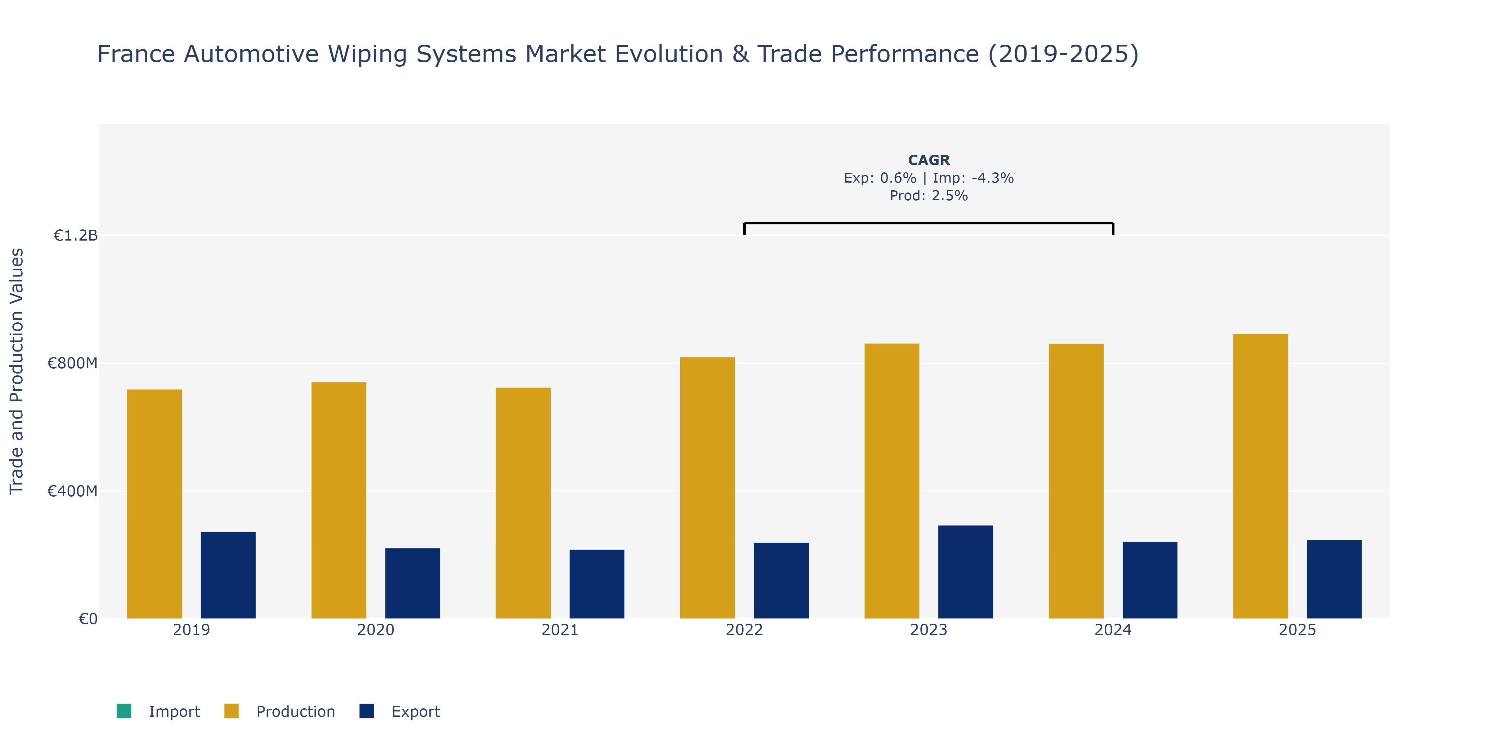 France Automotive Wiping Systems Market: Production & Trade Performance (2019-2025)