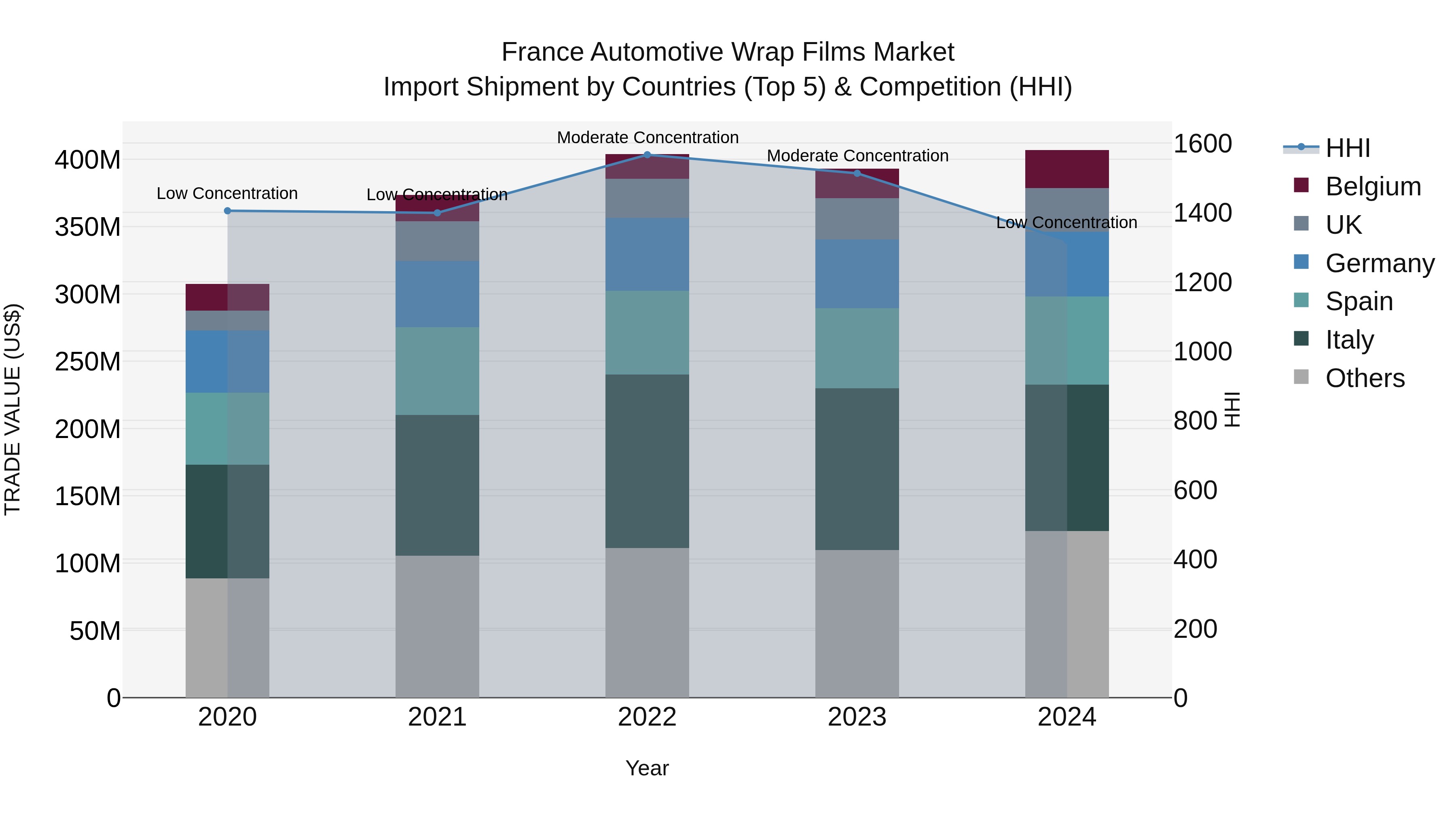 France Automotive Wrap Films Market Top 5 Importing Countries and Market Competition (HHI) Analysis