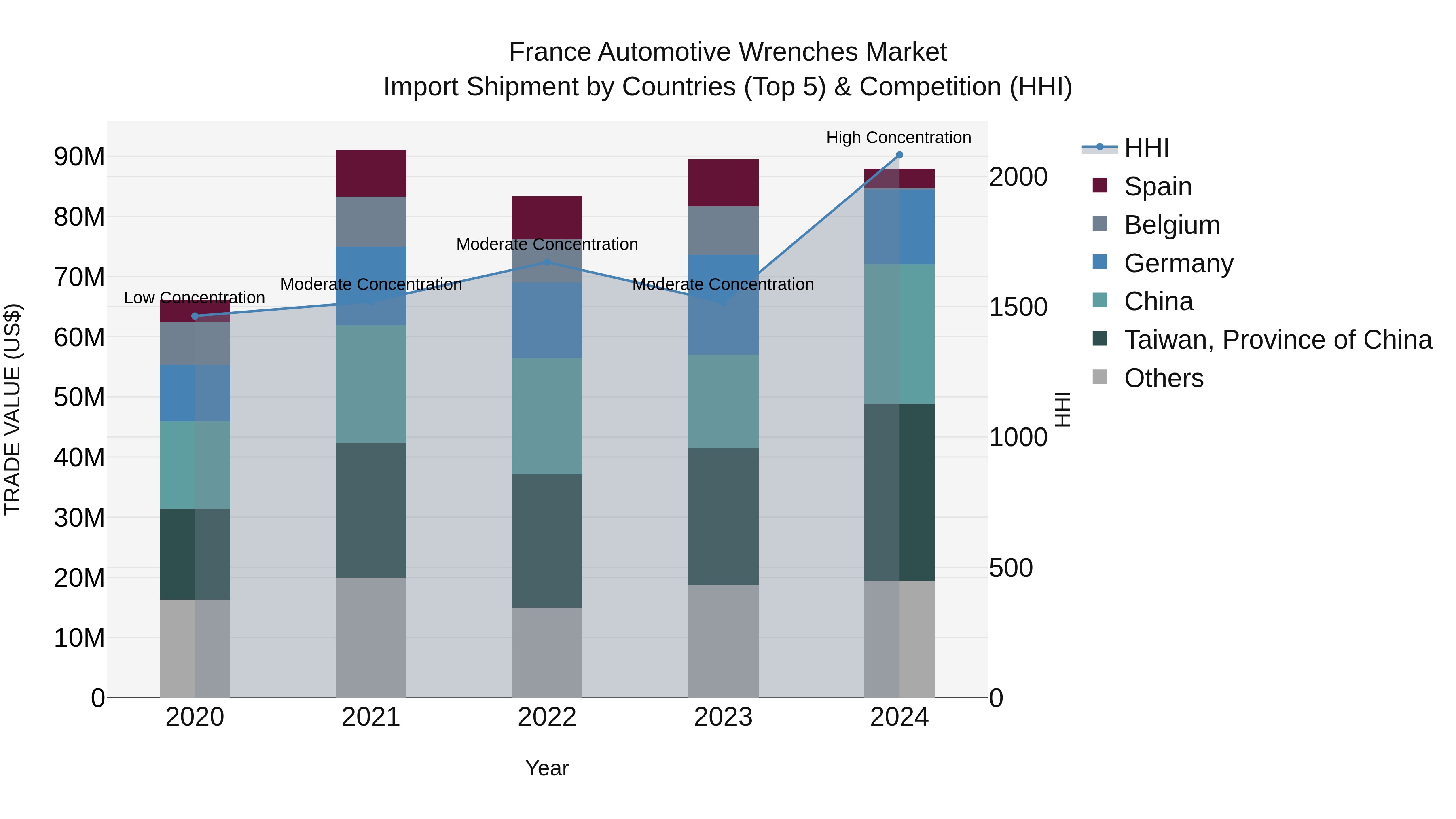 France Automotive Wrenches Market Top 5 Importing Countries and Market Competition (HHI) Analysis