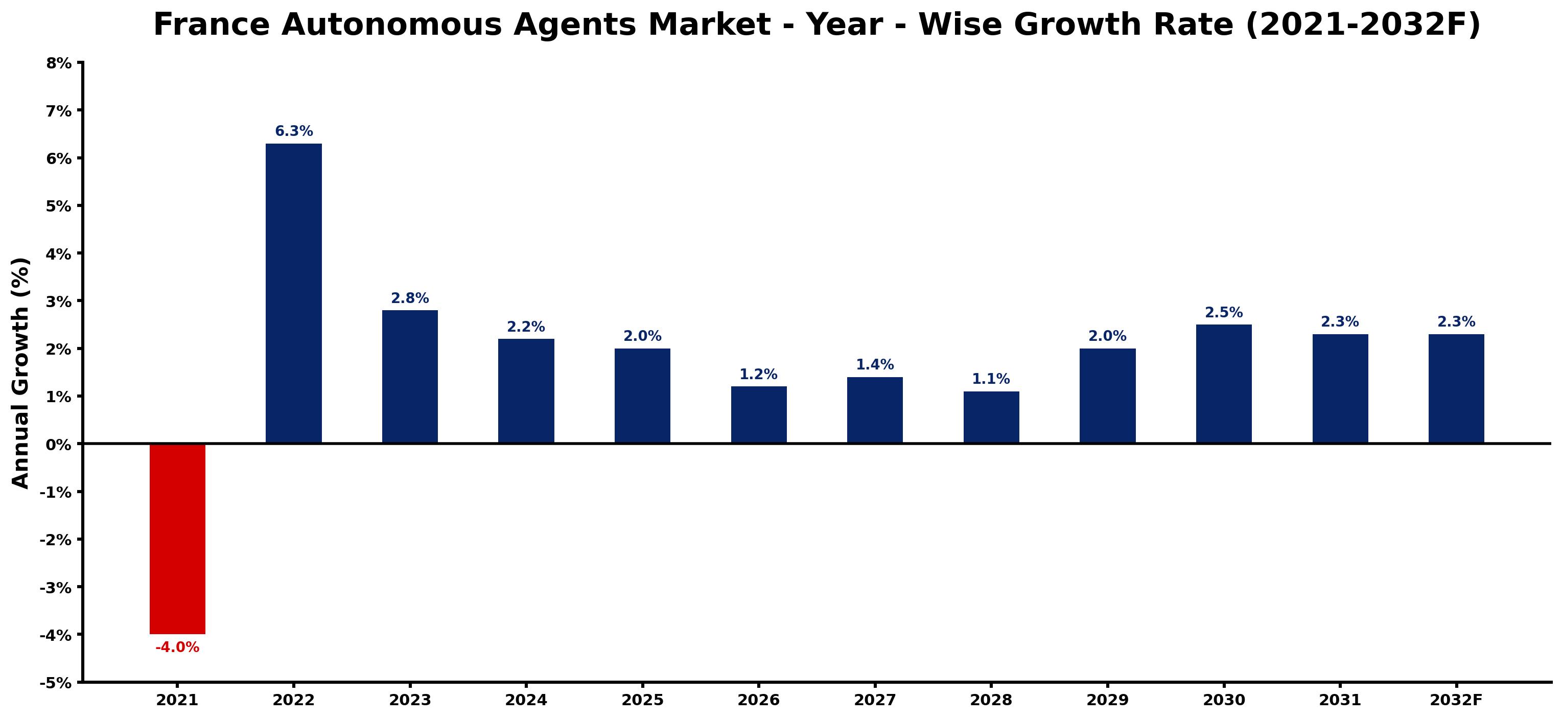 France Autonomous Agents Market Year-wise Growth Rate and Key Drivers
