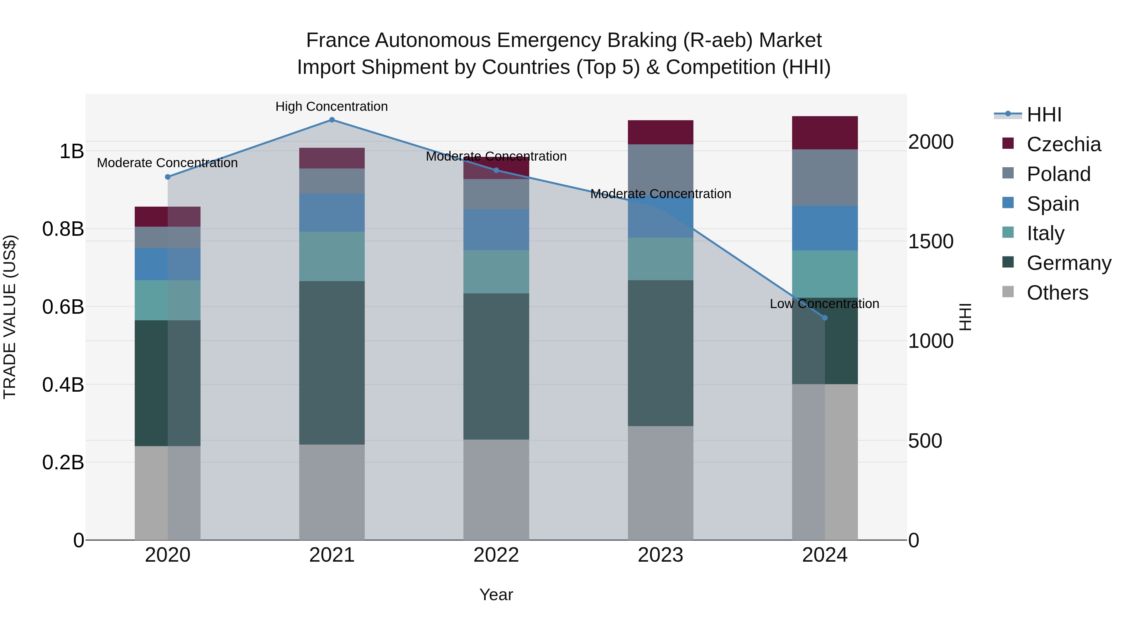 France Autonomous Emergency Braking (R-aeb) Market Top 5 Importing Countries and Market Competition (HHI) Analysis