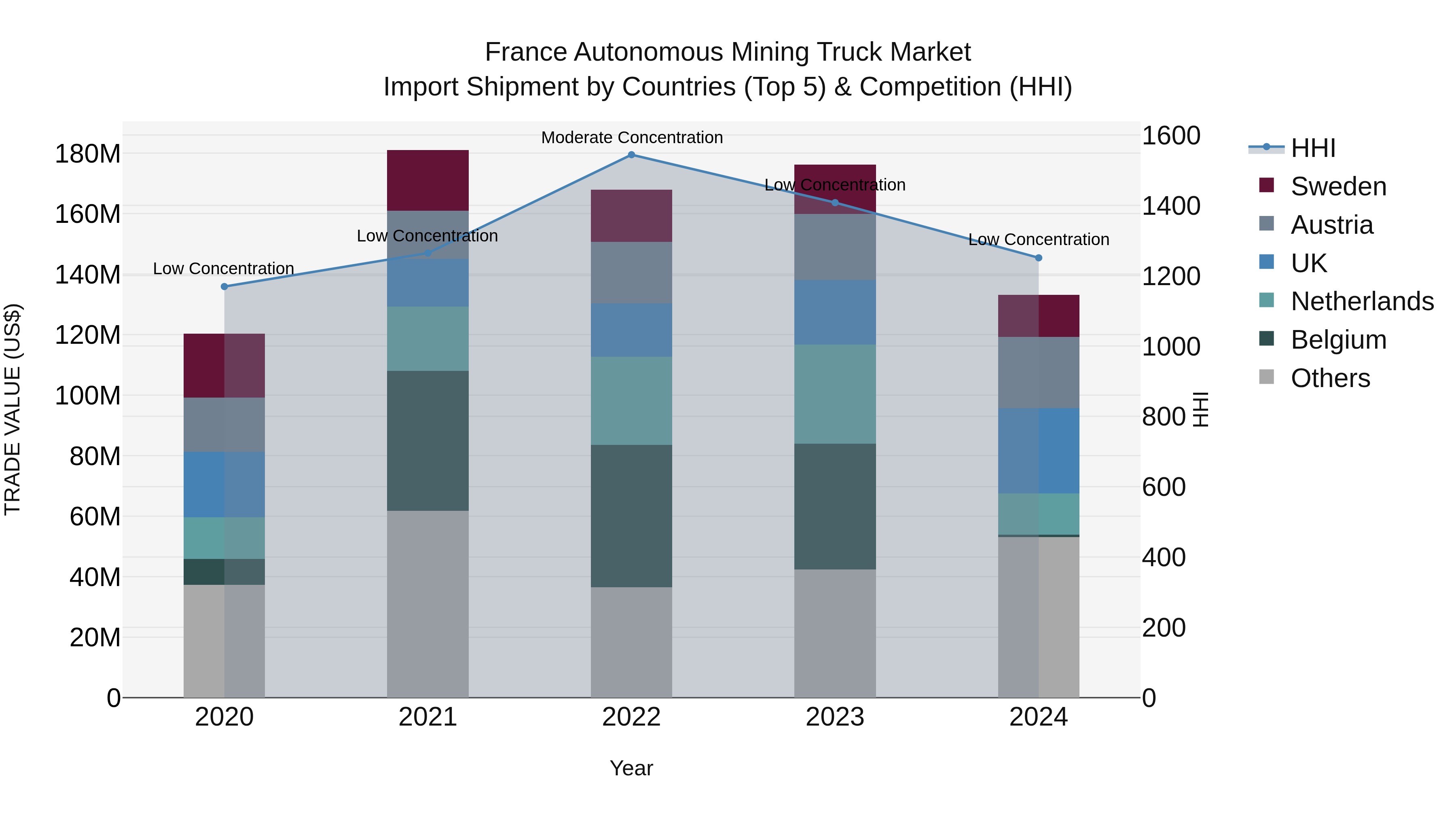 France Autonomous Mining Truck Market Top 5 Importing Countries and Market Competition (HHI) Analysis