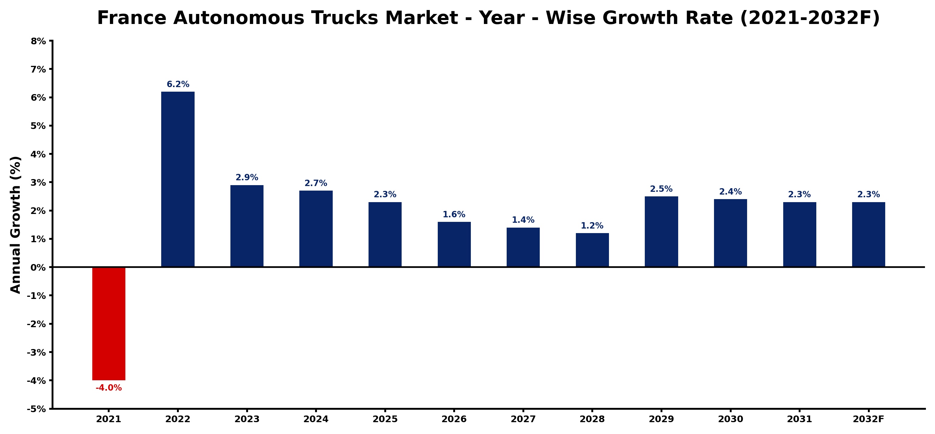France Autonomous Trucks Market Year-wise Growth Rate and Key Drivers