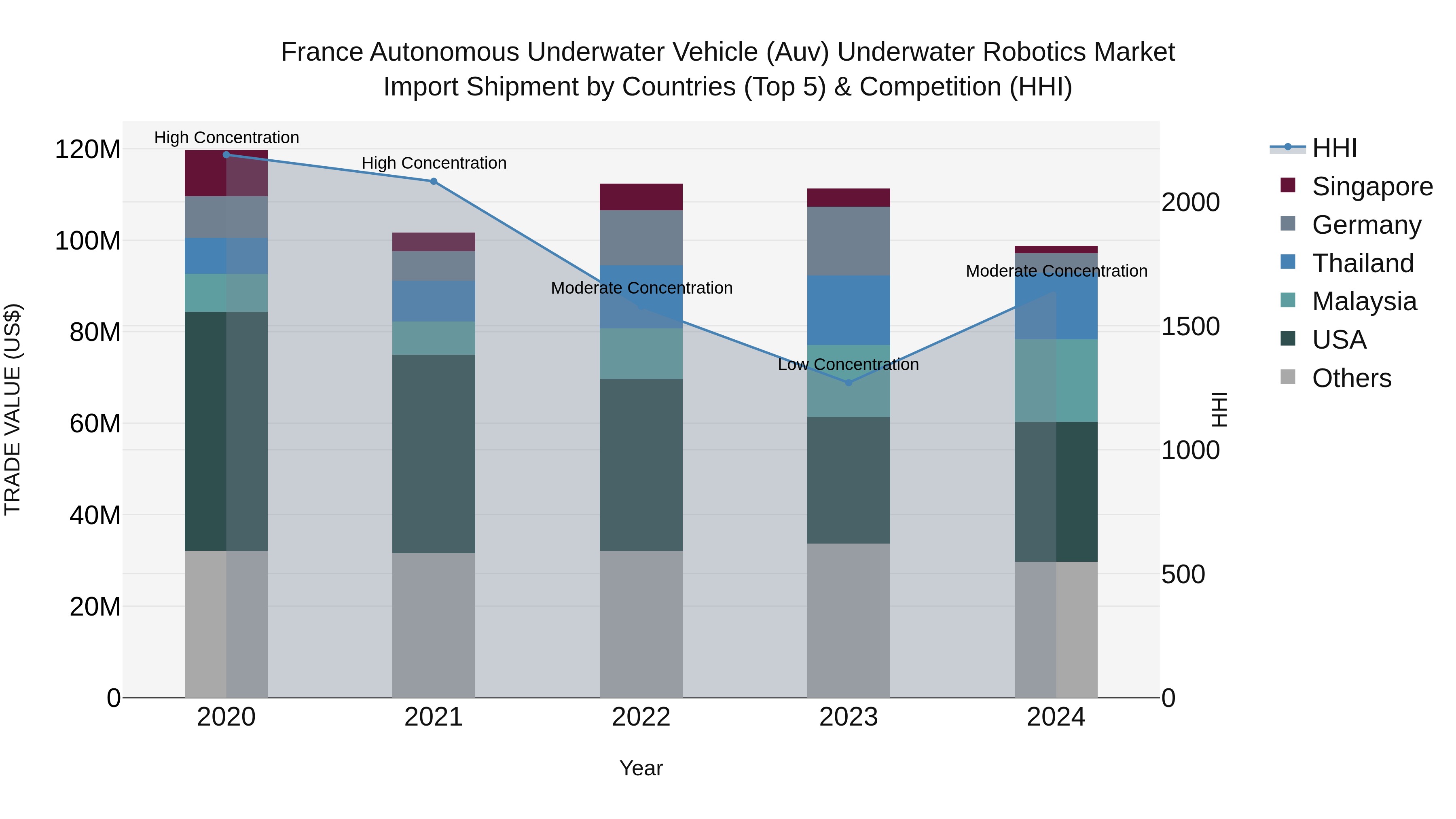 France Autonomous Underwater Vehicle (Auv) Underwater Robotics Market Top 5 Importing Countries and Market Competition (HHI) Analysis