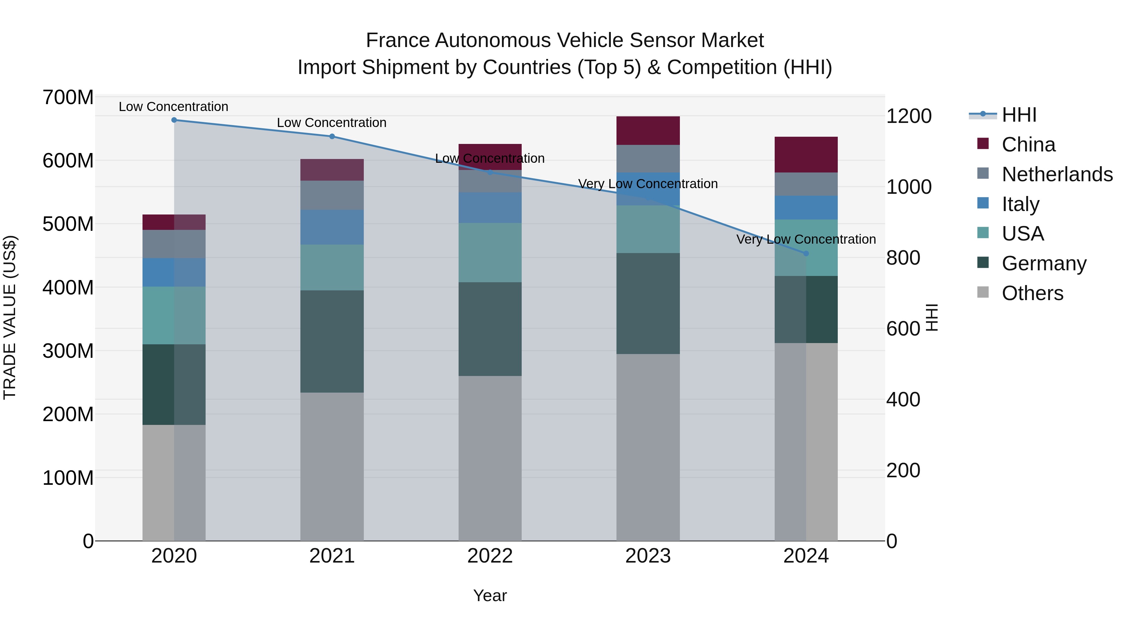France Autonomous Vehicle Sensor Market Top 5 Importing Countries and Market Competition (HHI) Analysis