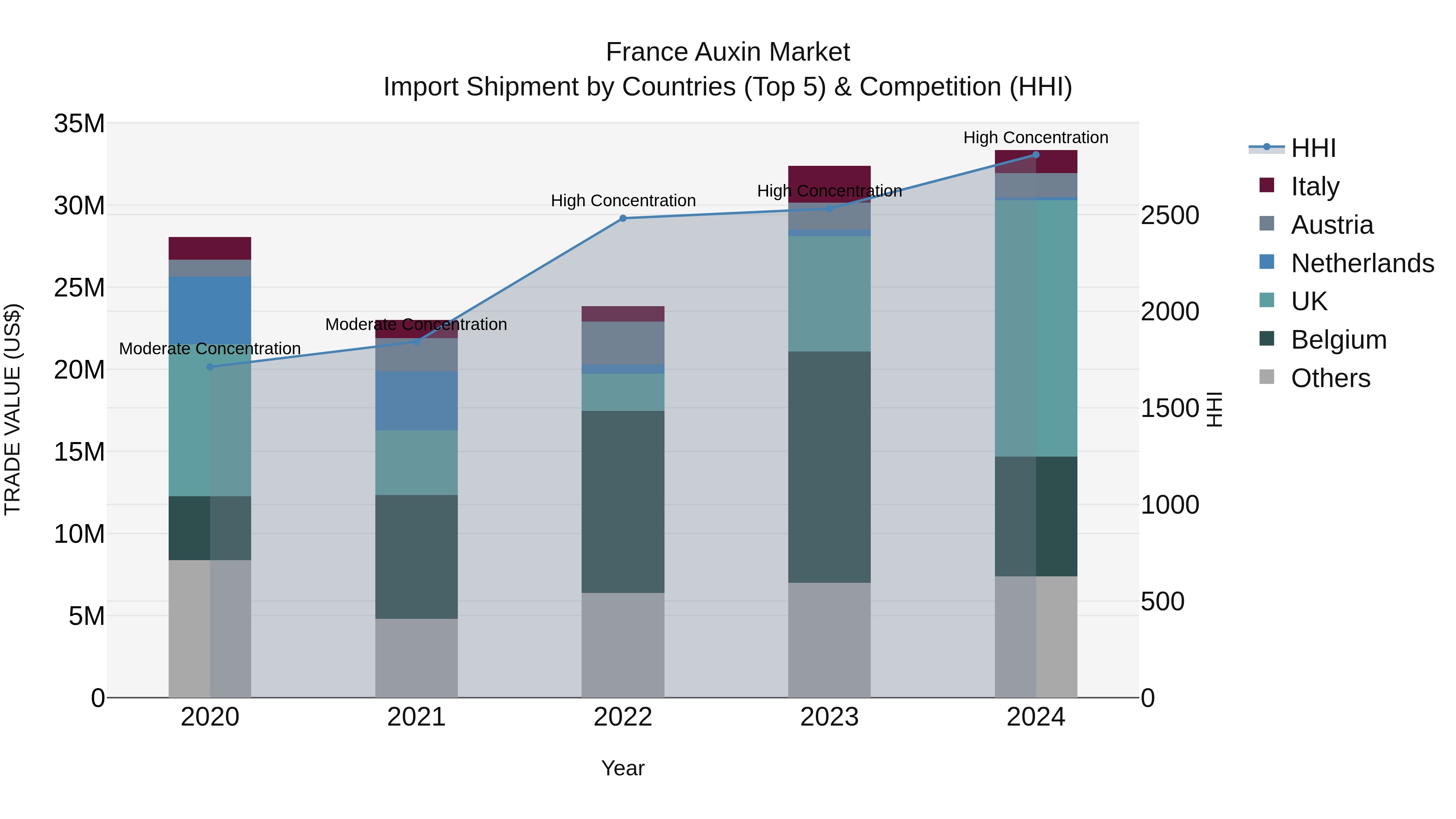 France Auxin Market Top 5 Importing Countries and Market Competition (HHI) Analysis