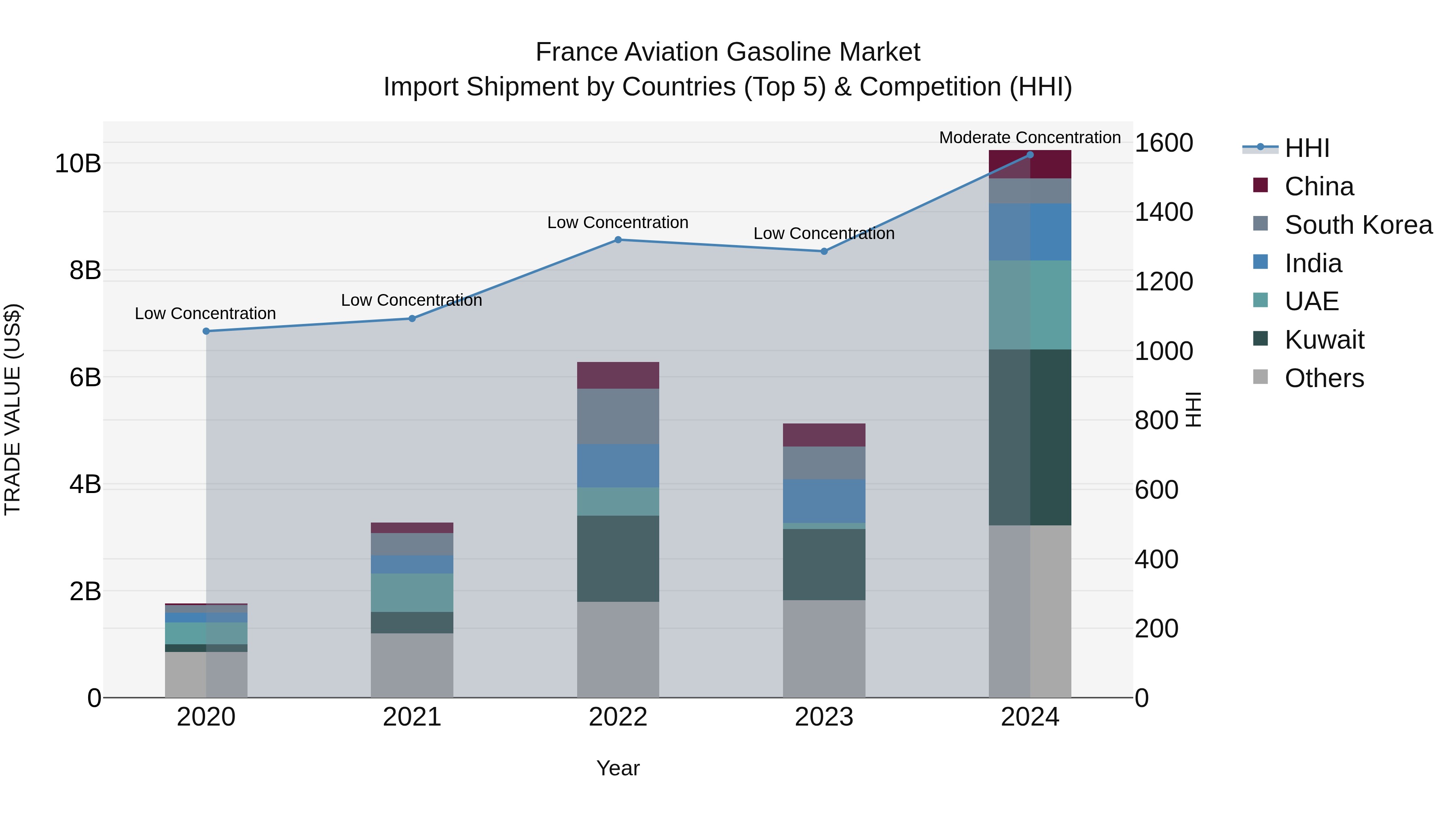 France Aviation Gasoline Market Top 5 Importing Countries and Market Competition (HHI) Analysis