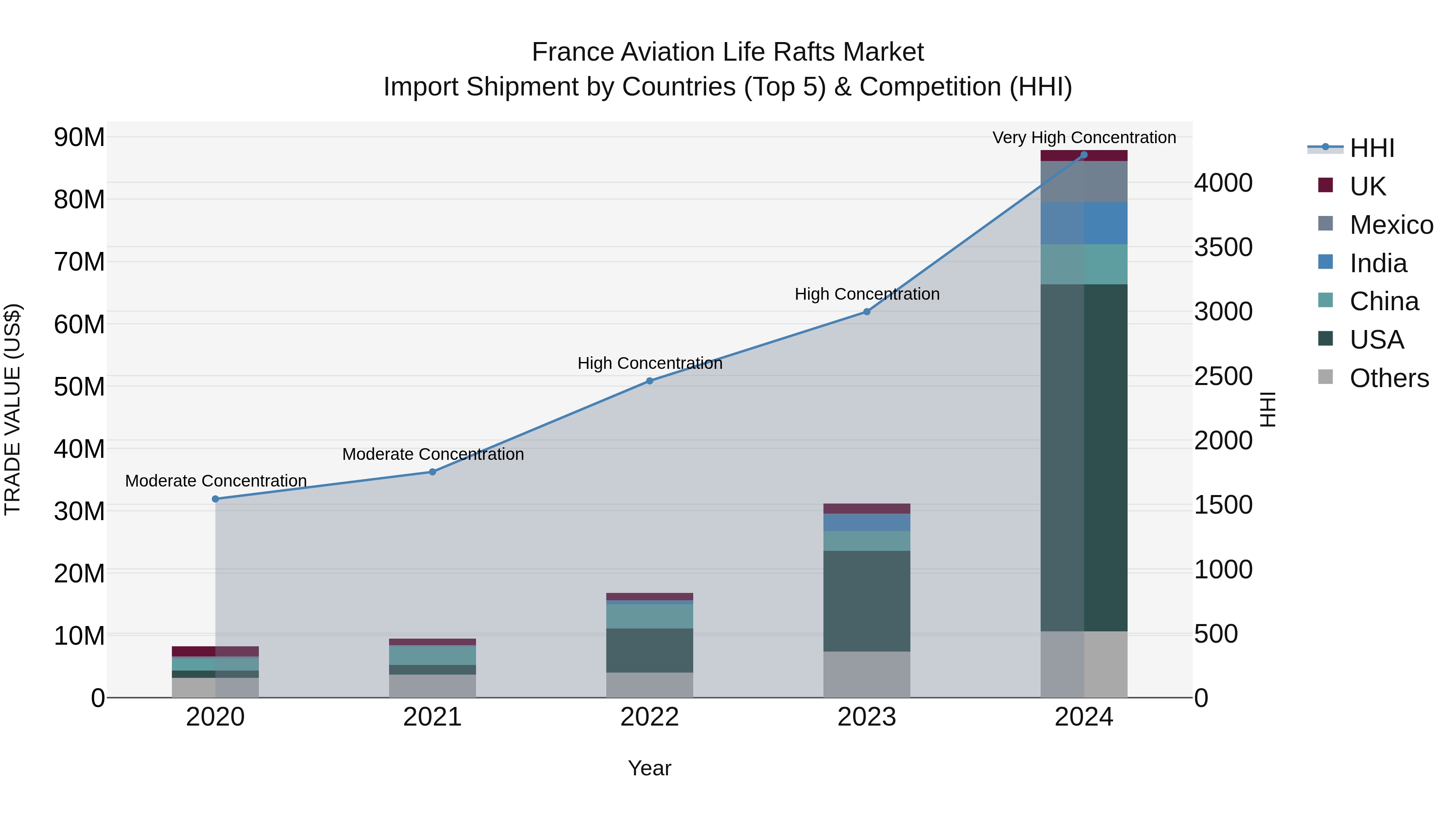 France Aviation Life Rafts Market Top 5 Importing Countries and Market Competition (HHI) Analysis