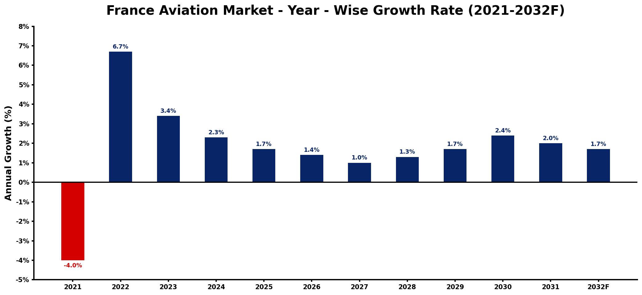 France Aviation Market Year-wise Growth Rate and Key Drivers
