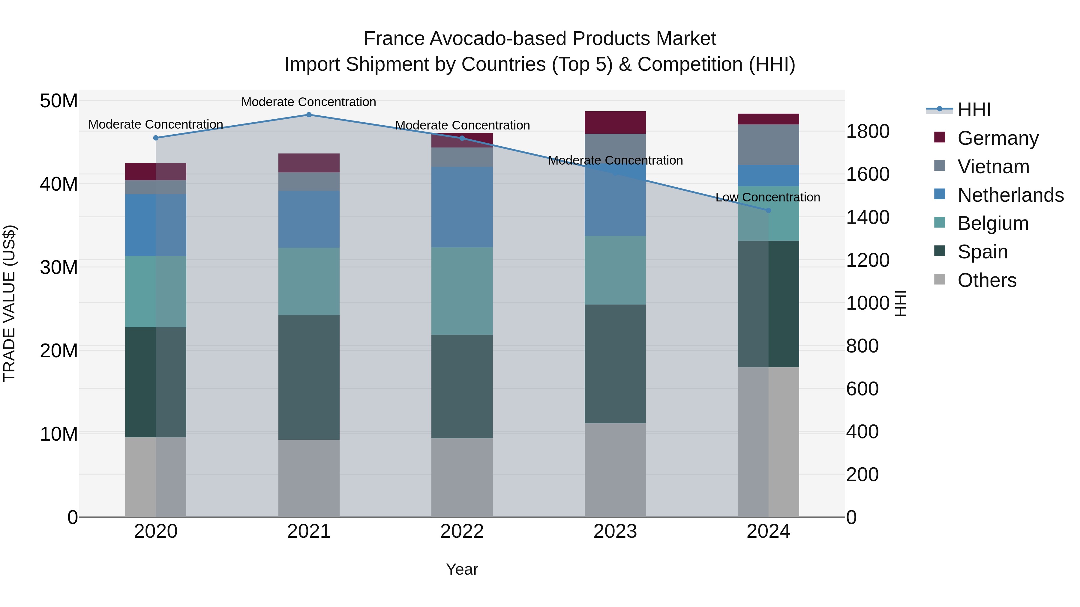 France Avocado-based Products Market Top 5 Importing Countries and Market Competition (HHI) Analysis