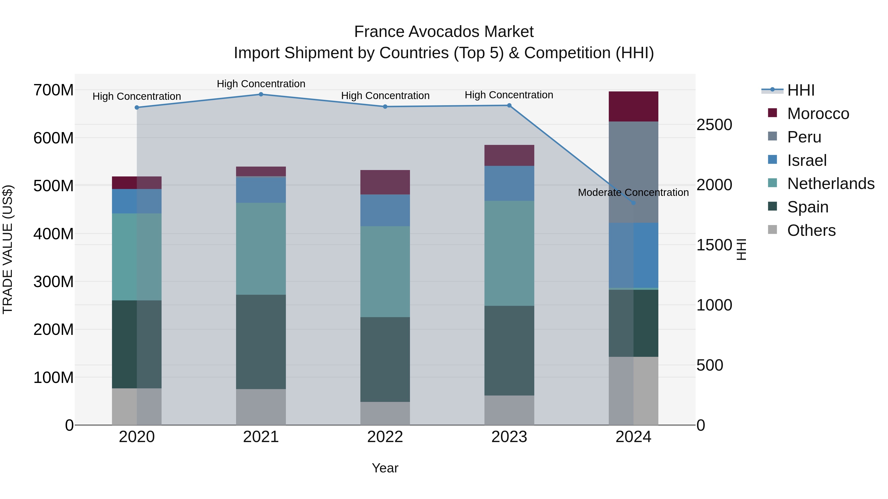 France Avocados Market Top 5 Importing Countries and Market Competition (HHI) Analysis