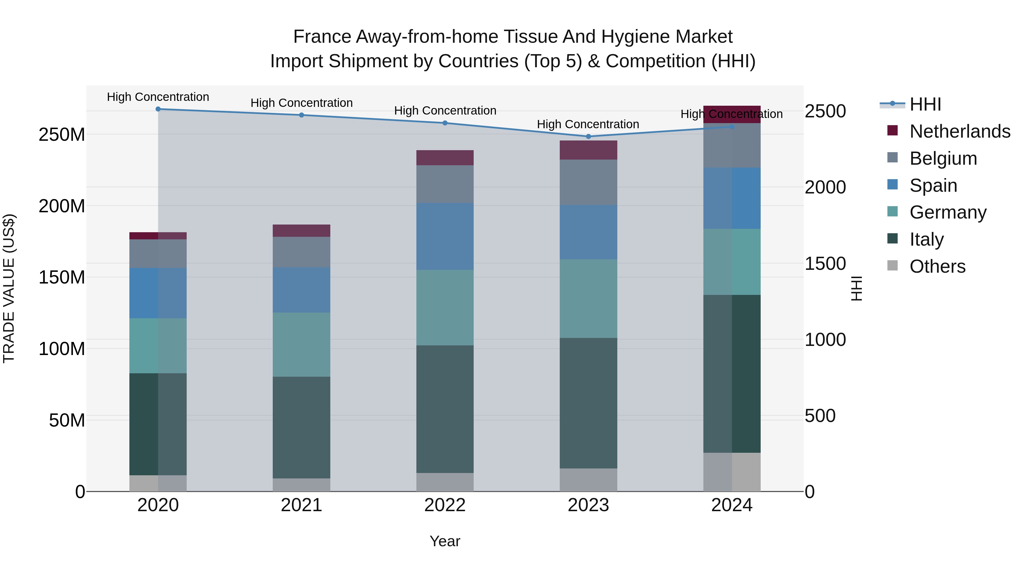 France Away-from-home Tissue and Hygiene Market Top 5 Importing Countries and Market Competition (HHI) Analysis