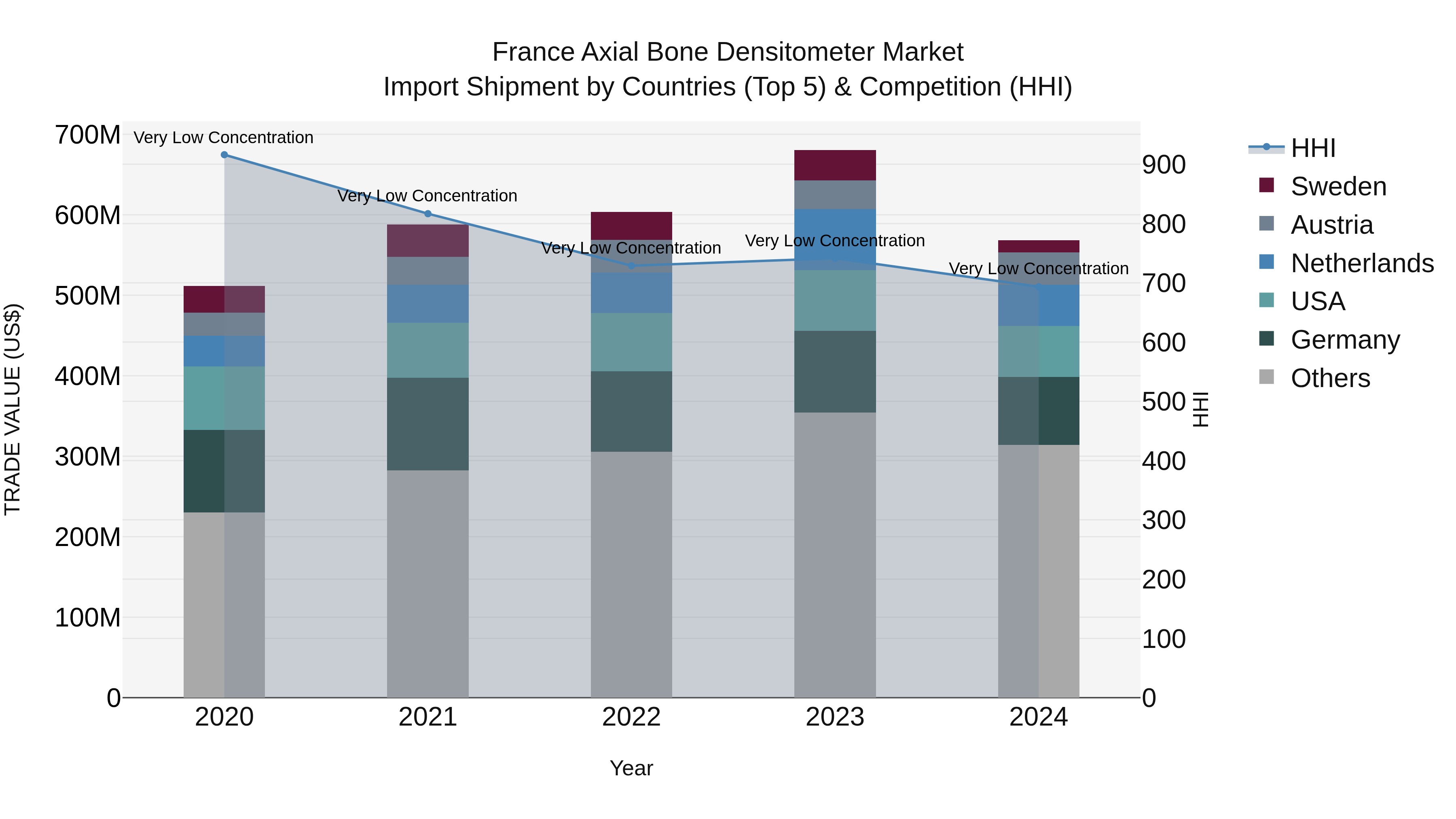 France Axial Bone Densitometer Market Top 5 Importing Countries and Market Competition (HHI) Analysis