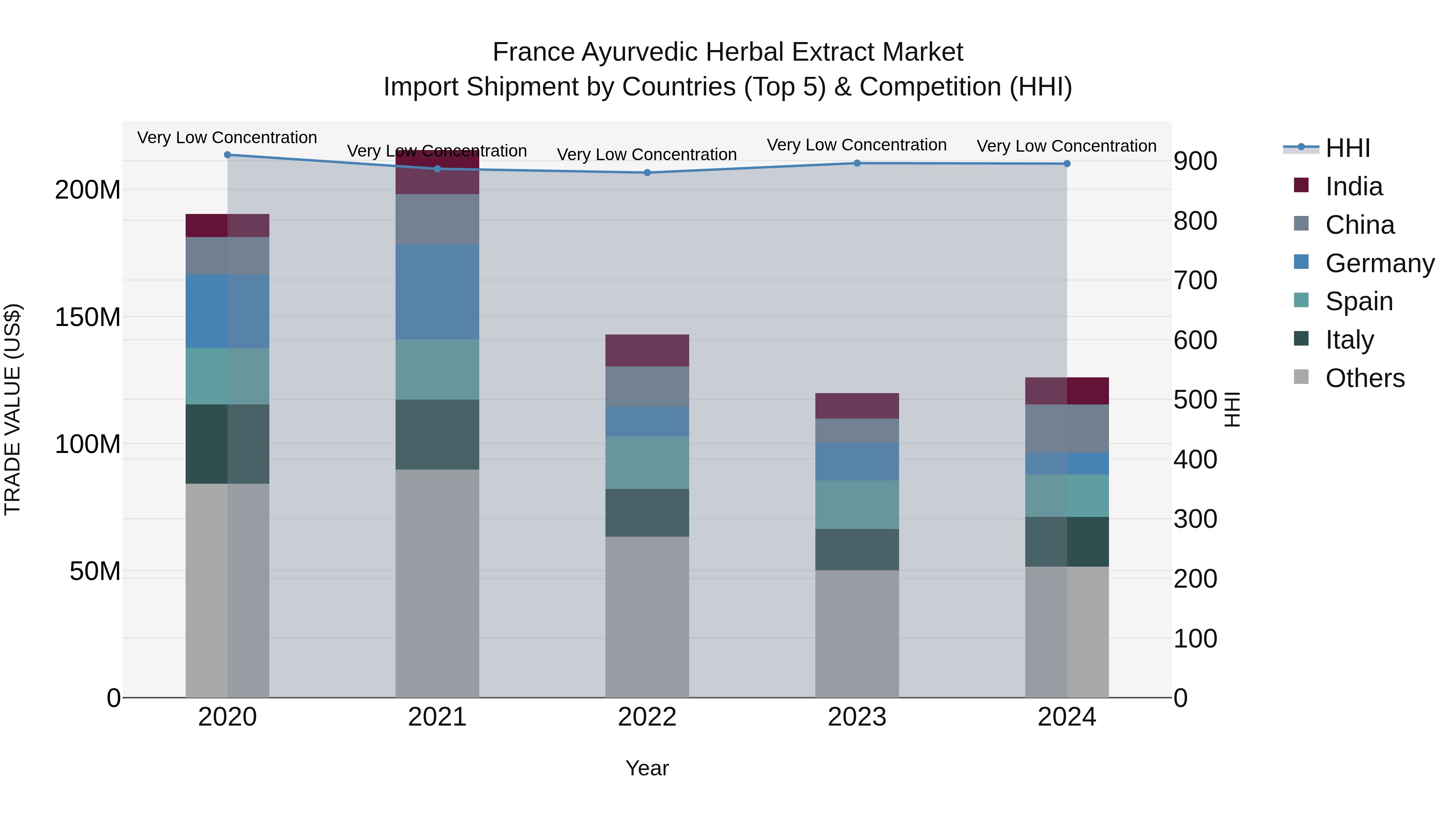 France Ayurvedic Herbal Extract Market Top 5 Importing Countries and Market Competition (HHI) Analysis