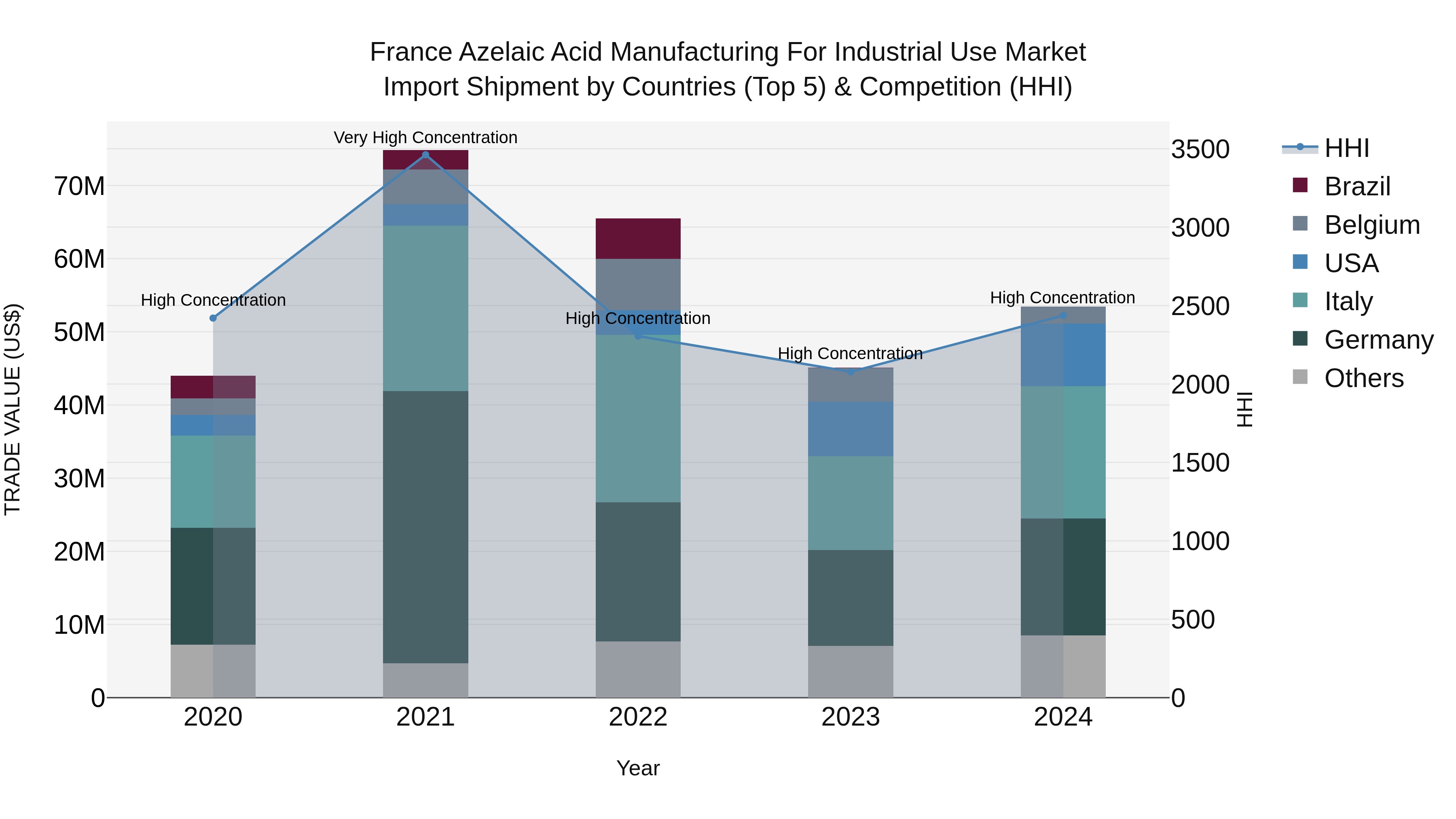 France Azelaic Acid Manufacturing for Industrial Use Market Top 5 Importing Countries and Market Competition (HHI) Analysis