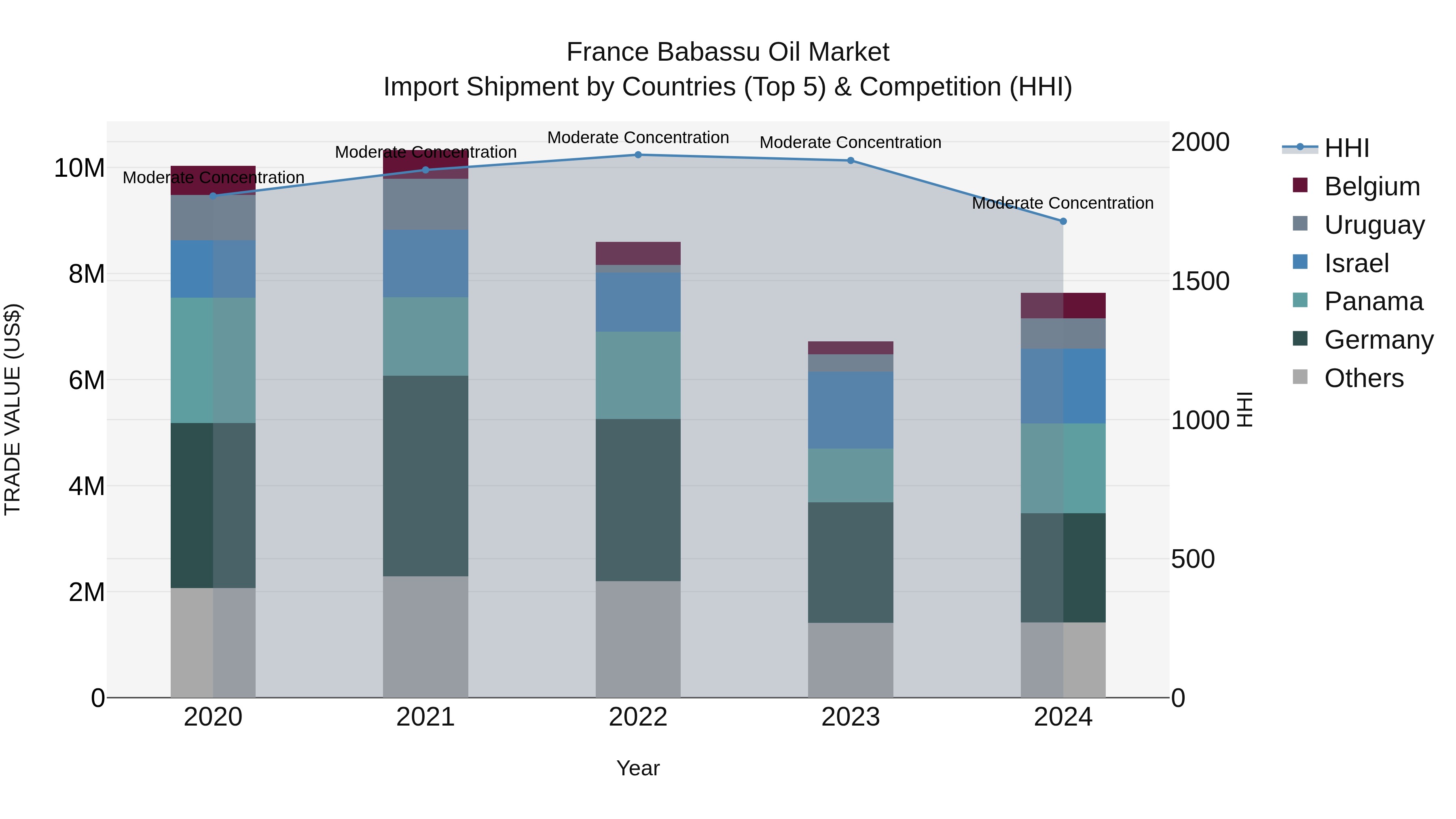 France Babassu Oil Market Top 5 Importing Countries and Market Competition (HHI) Analysis