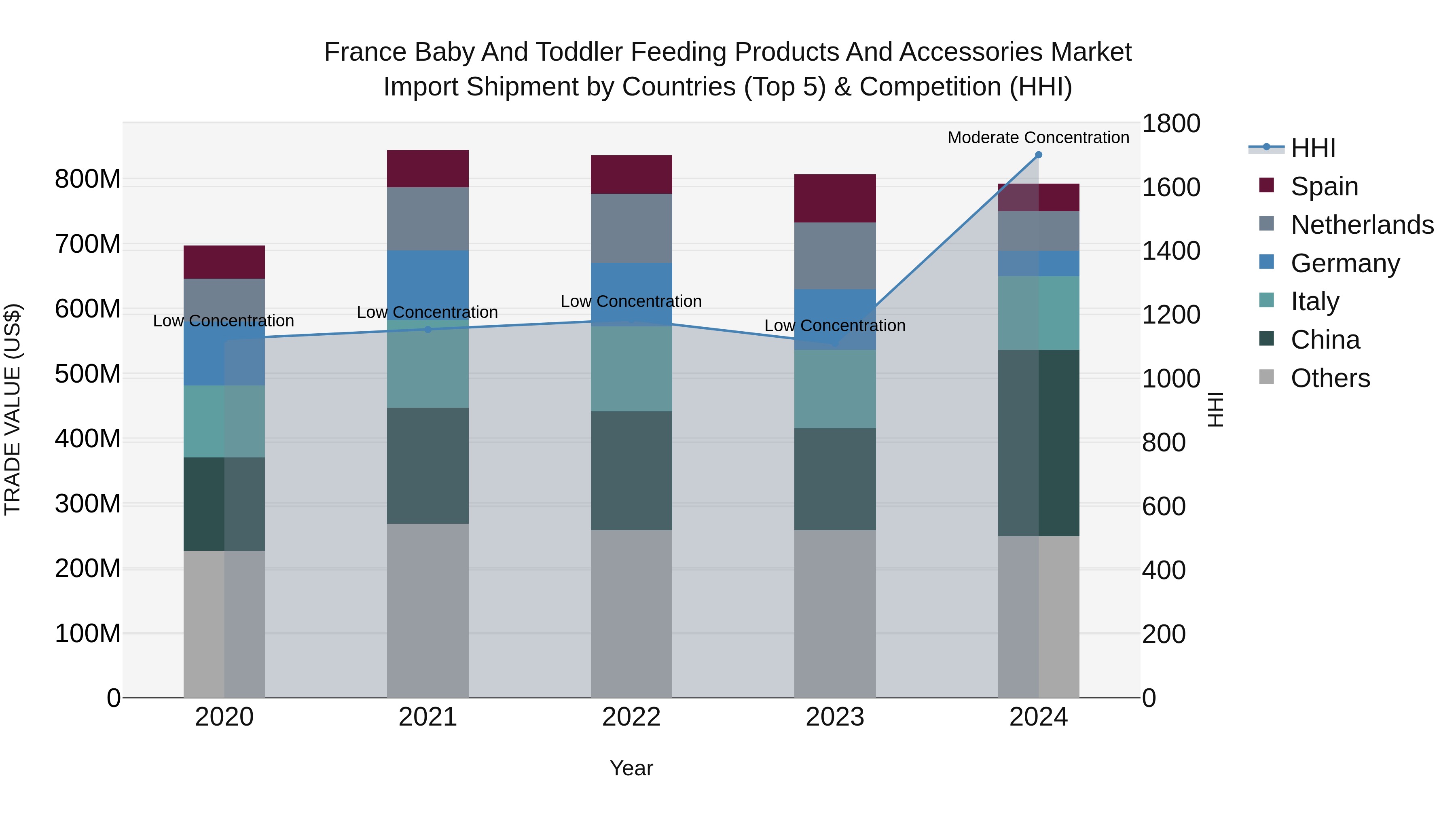 France Baby and Toddler Feeding Products and Accessories Market Top 5 Importing Countries and Market Competition (HHI) Analysis
