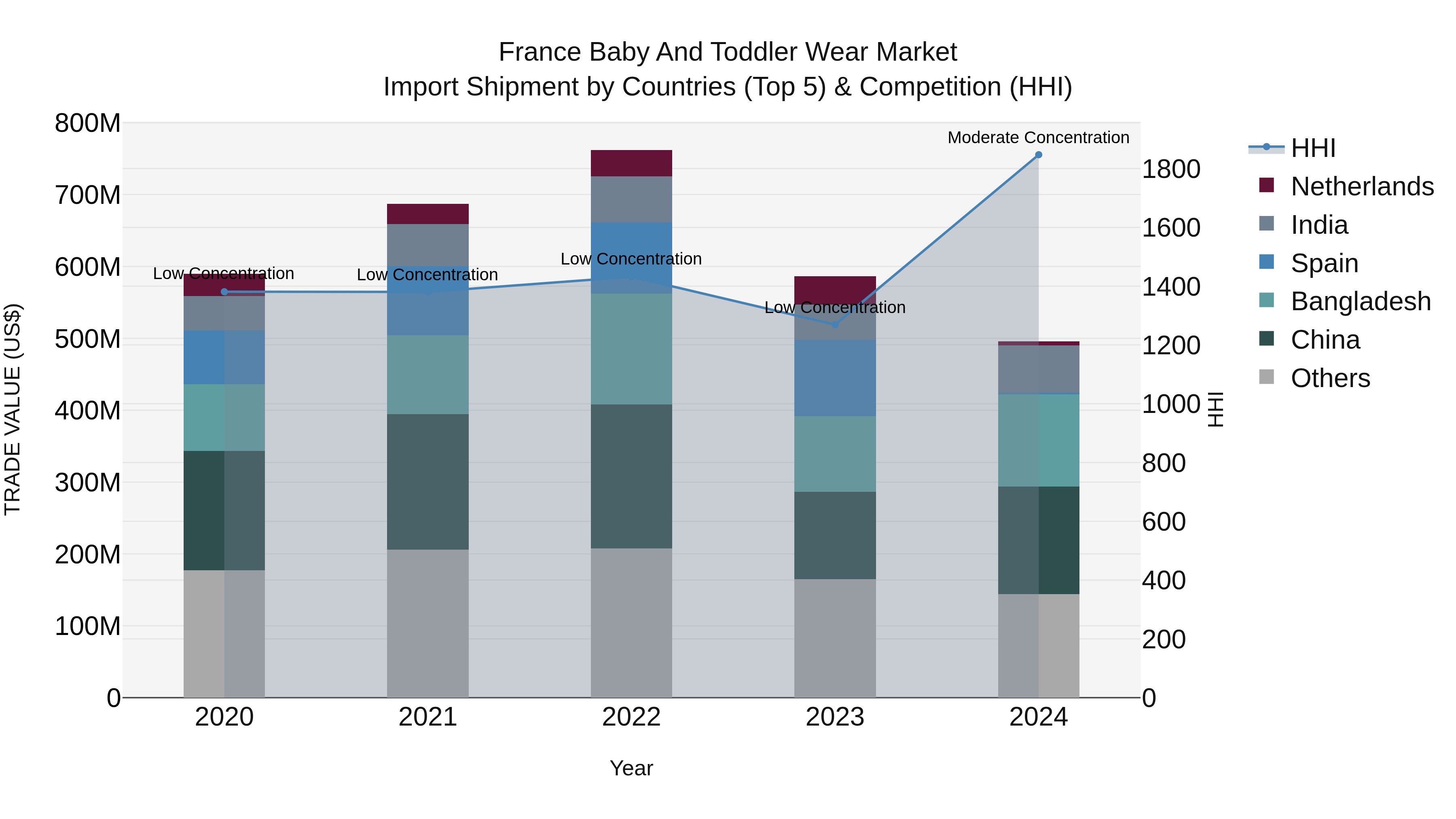 France Baby and Toddler Wear Market Top 5 Importing Countries and Market Competition (HHI) Analysis