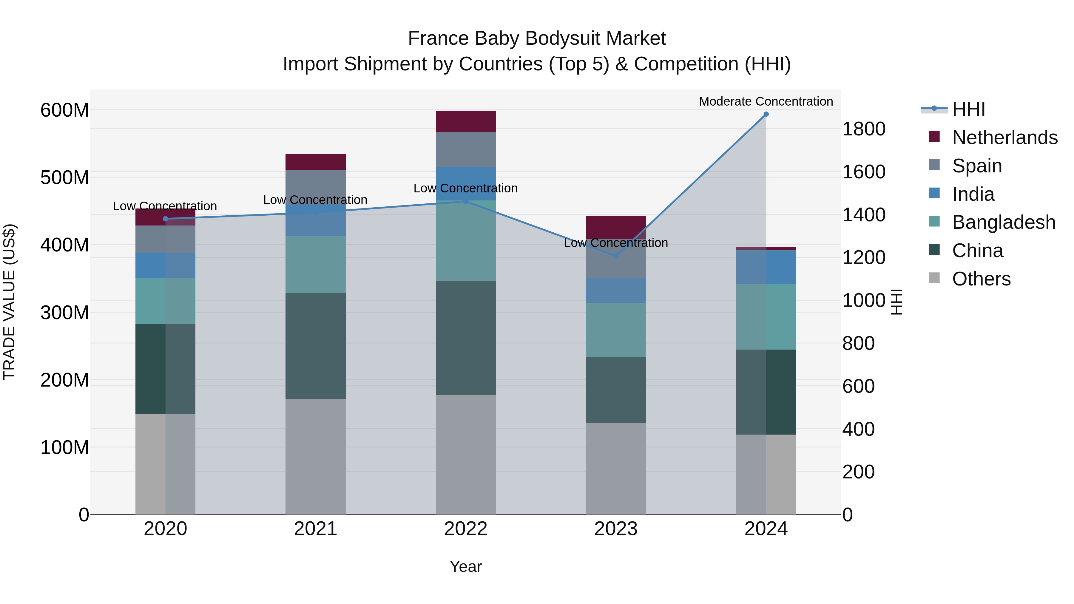 France Baby Bodysuit Market Top 5 Importing Countries and Market Competition (HHI) Analysis