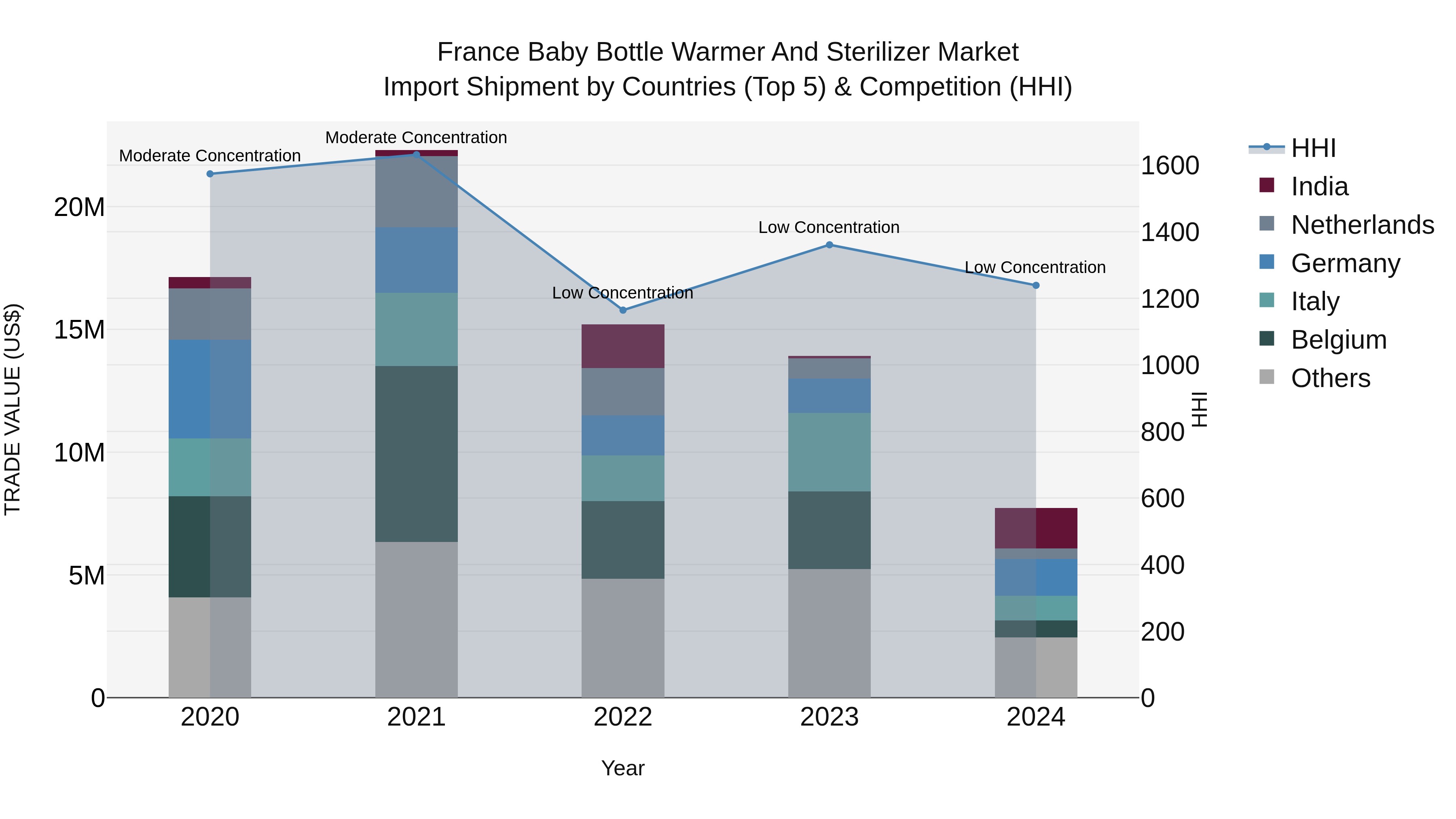 France Baby Bottle Warmer and Sterilizer Market Top 5 Importing Countries and Market Competition (HHI) Analysis