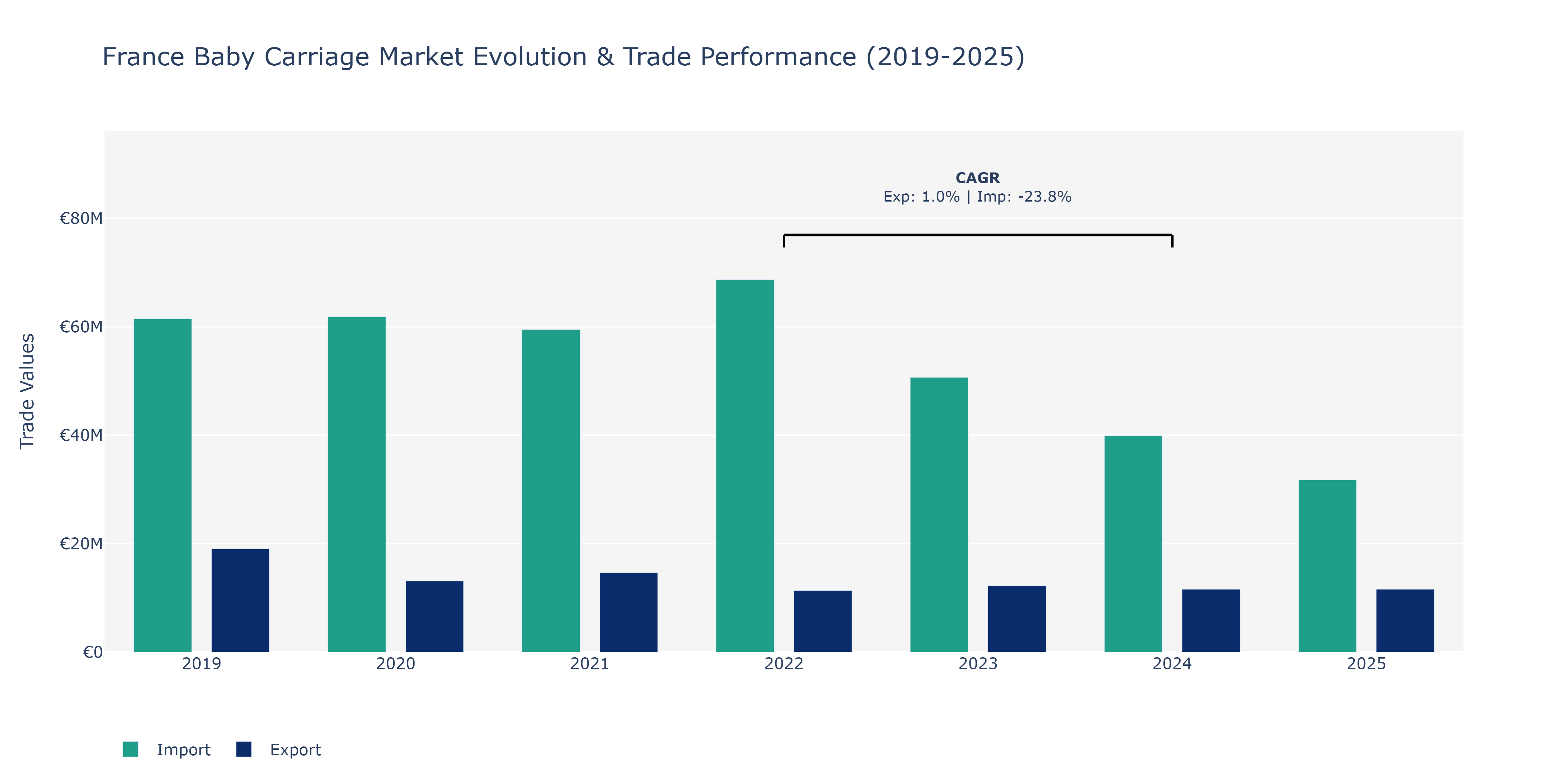 France Baby Carriage Market: Production & Trade Performance (2019-2025)
