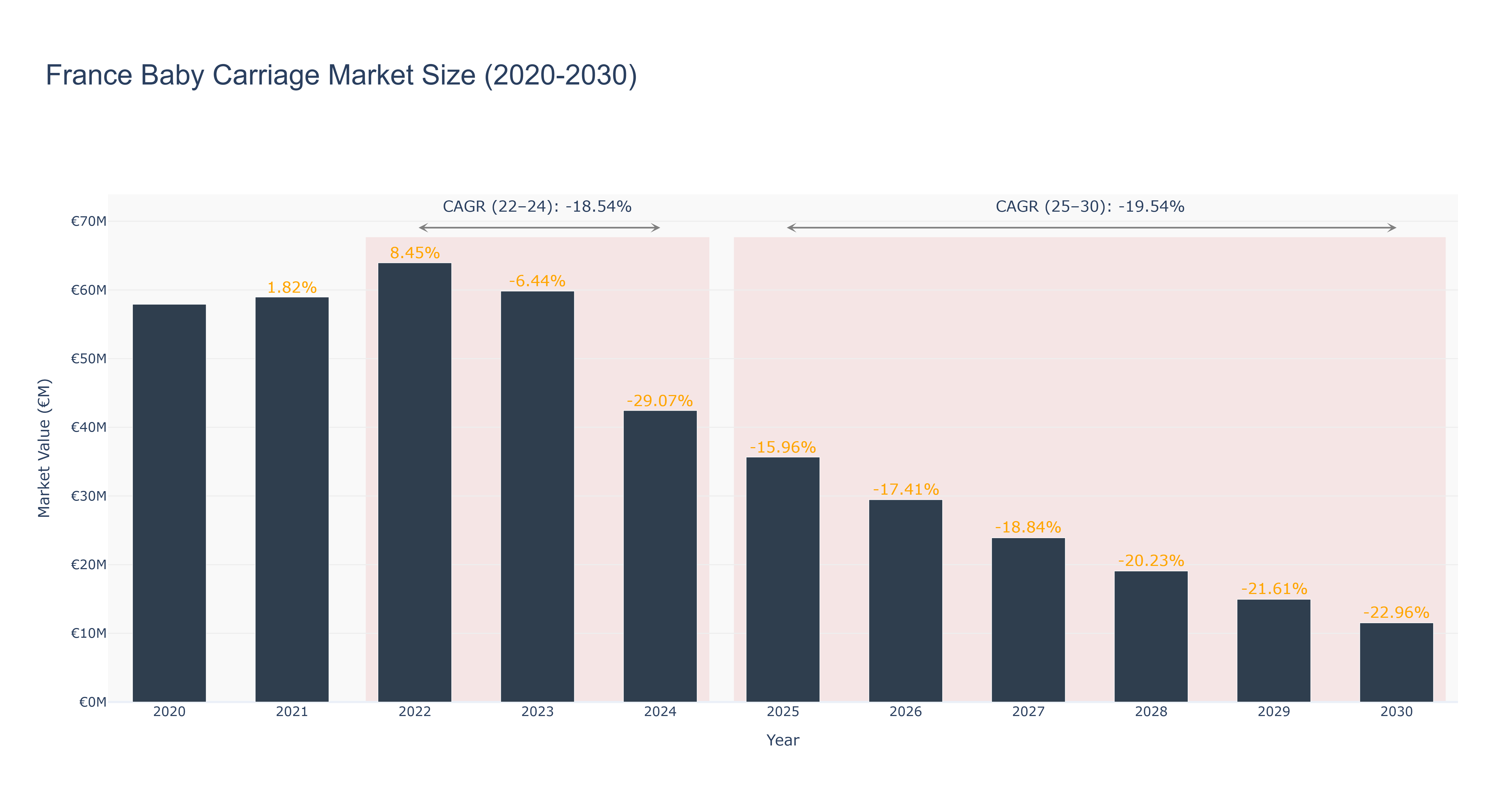 France Baby Carriage Market Size (2020-2030)
